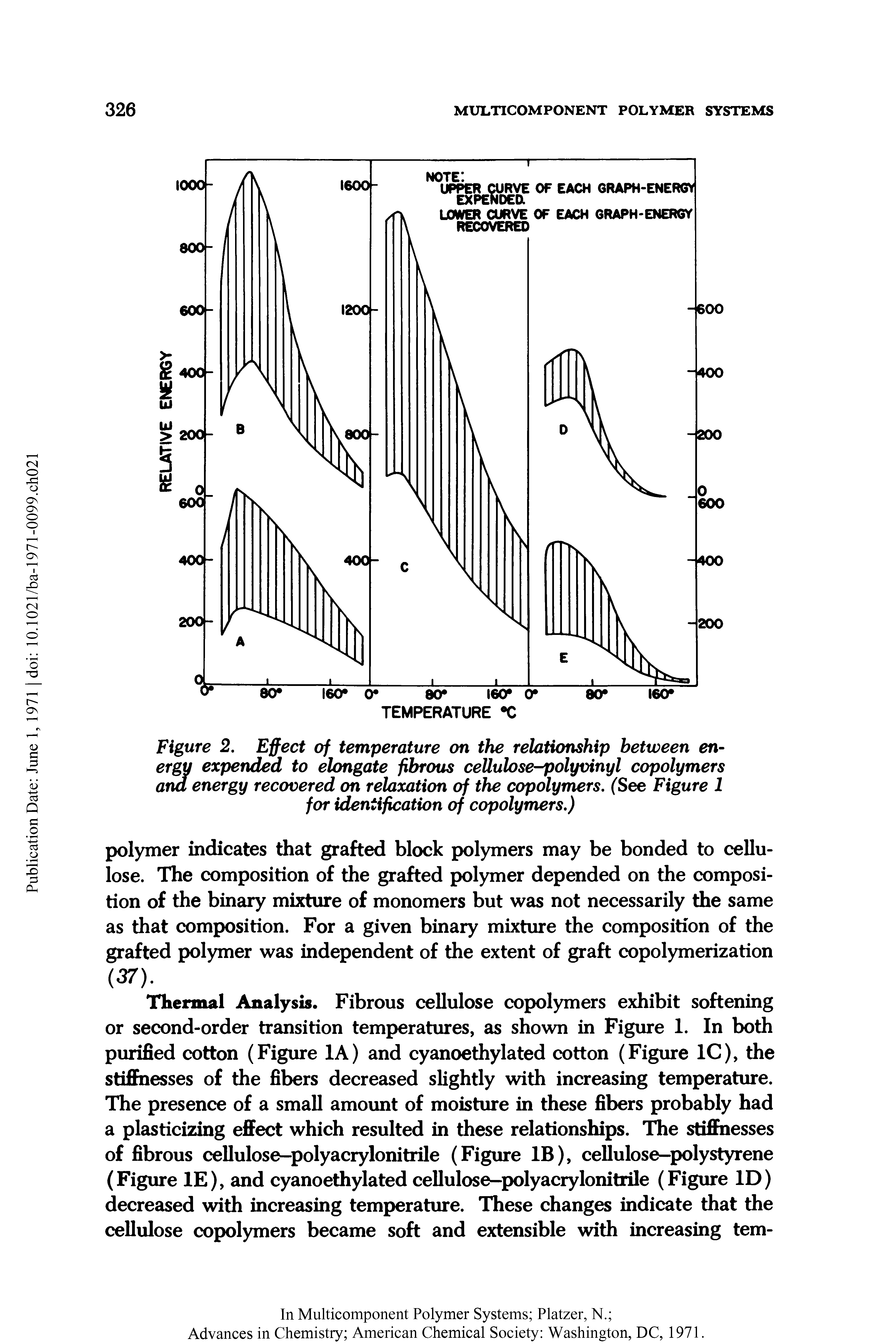 Figure 2. Effect of temperature on the relationship between energy expended to elongate fibrous cellulose-polyvinyl copolymers ana energy recovered on relaxation of the copolymers. (See Figure 1 for identification of copolymers.)...