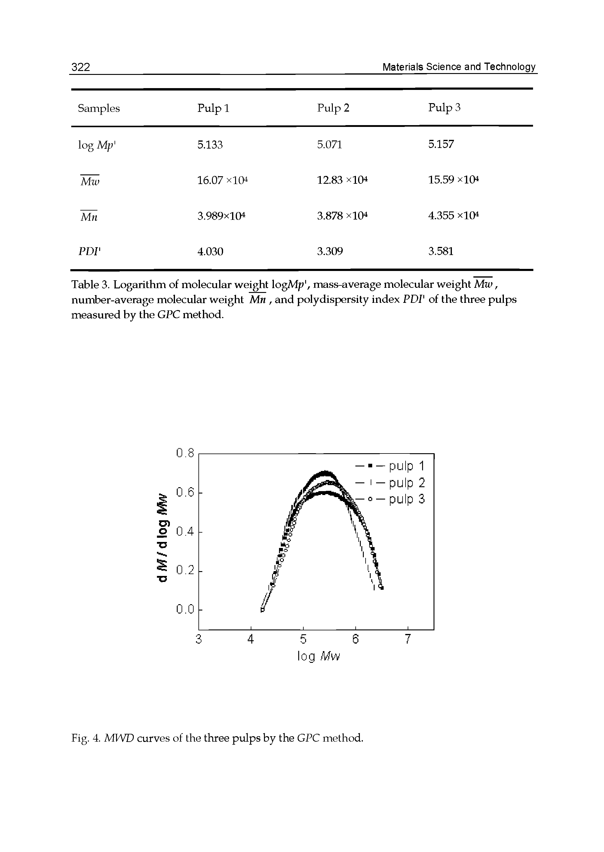 Table 3. Logarithm of molecular weight logMp, mass-average molecular weight Mw, number-average molecular weight Mn, and polydispersity index PDF of the three pulps measured by the GPC method.