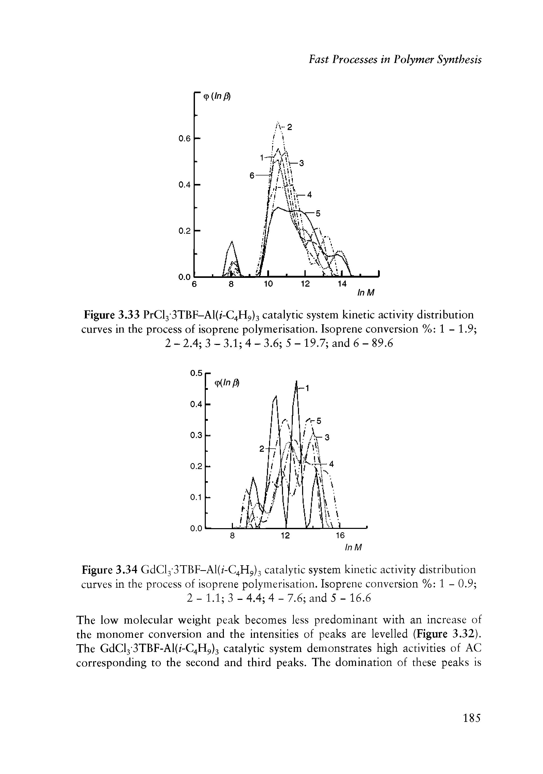 Figure 3.33 PrCl3 3TBF-Al(/-C4H9)3 catalytic system kinetic activity distribution curves in the process of isoprene polymerisation. Isoprene conversion % 1 - 1.9 2 - 2.4 3 - 3.1 4 - 3.6 5 - 19.7 and 6 - 89.6...