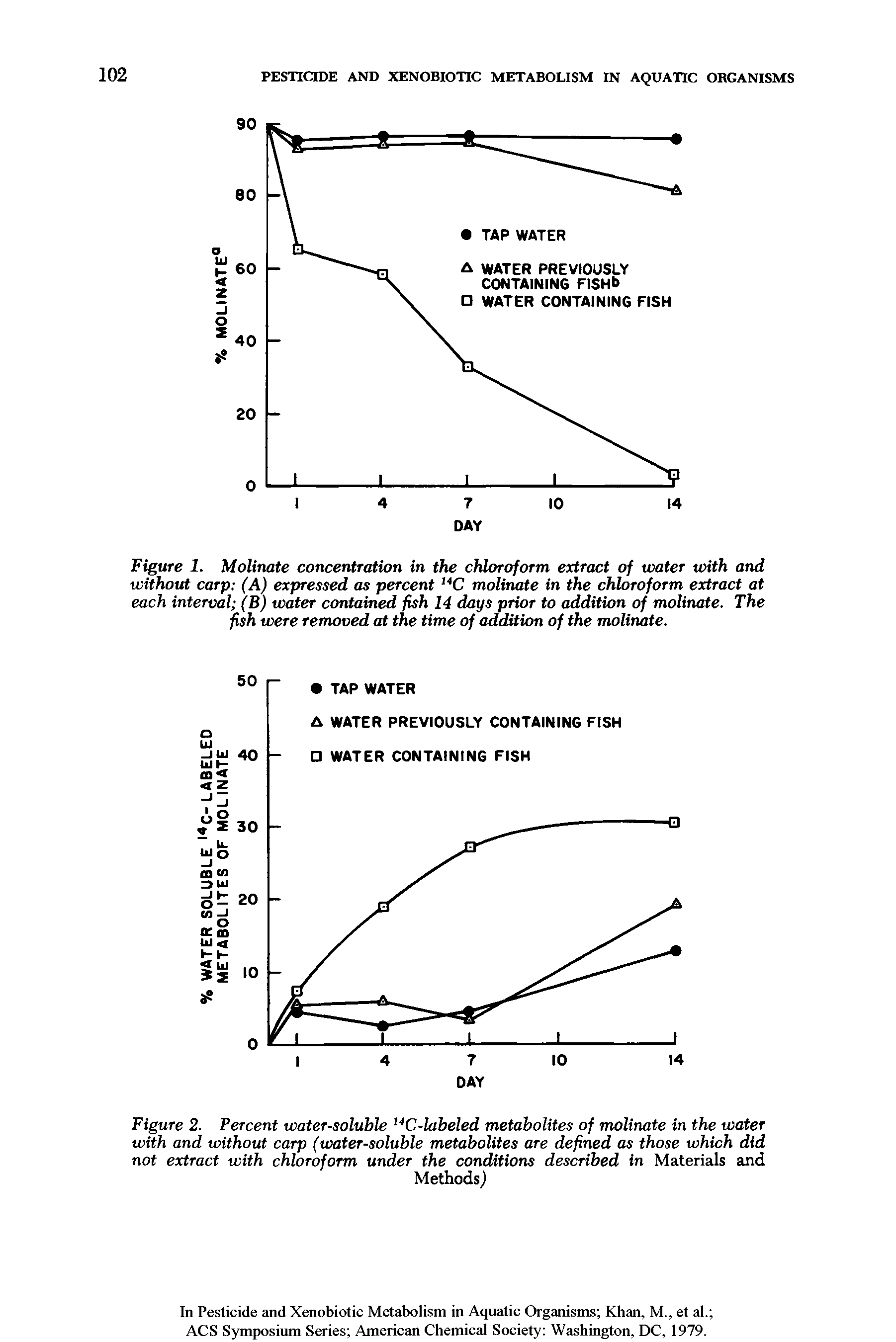 Figure 1. Molinate concentration in the chloroform extract of water with and without carp (A) expressed as percent 14C molinate in the chloroform extract at each interval (B) water contained fish 14 days prior to addition of molinate. The fish were removed at the time of addition of the molinate.