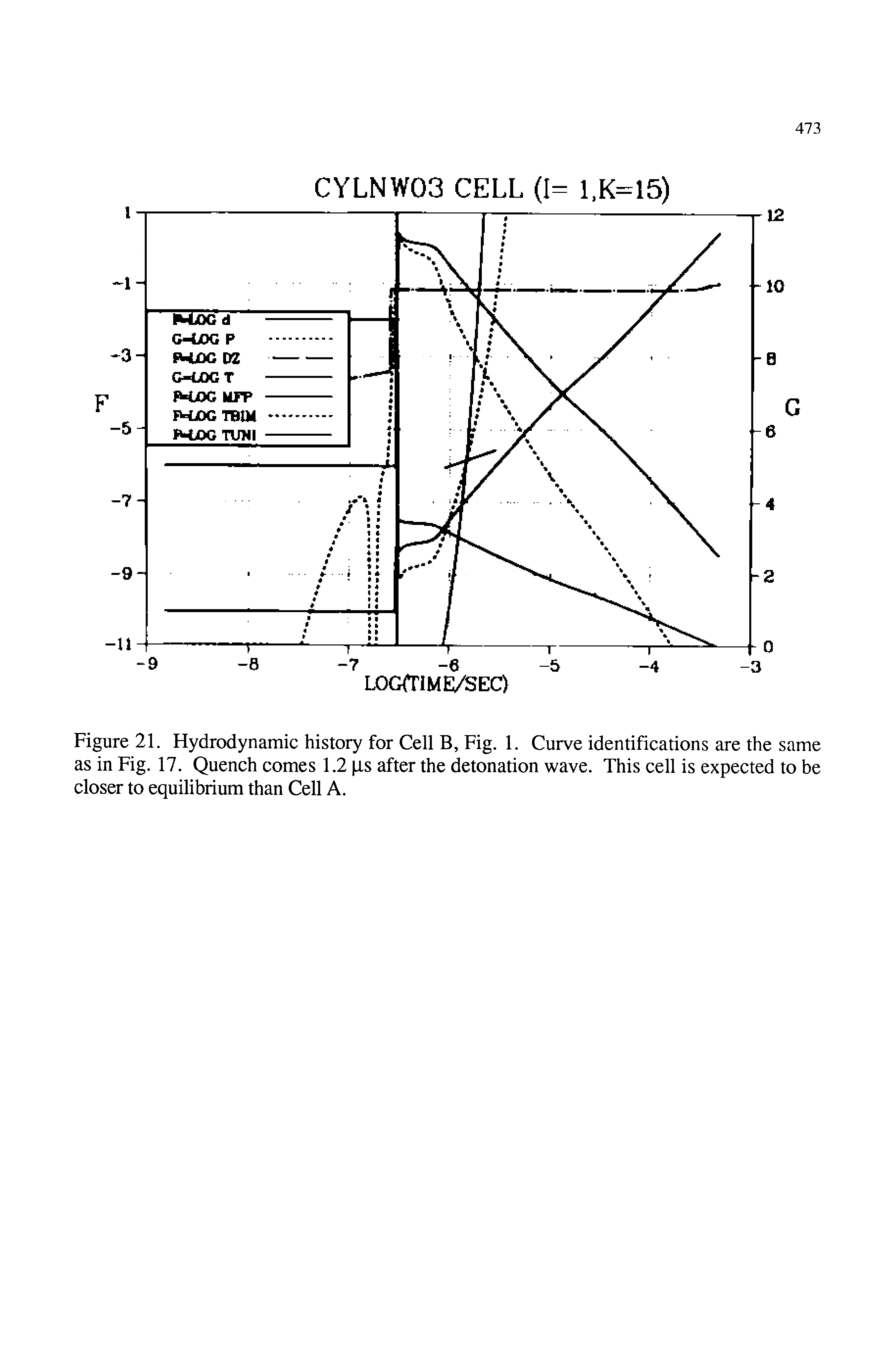 Figure 21. Hydrodynamic history for Cell B, Fig. 1. Curve identifications are the same as in Fig. 17. Quench comes 1.2 is after the detonation wave. This cell is expected to be closer to equilibrium than Cell A.