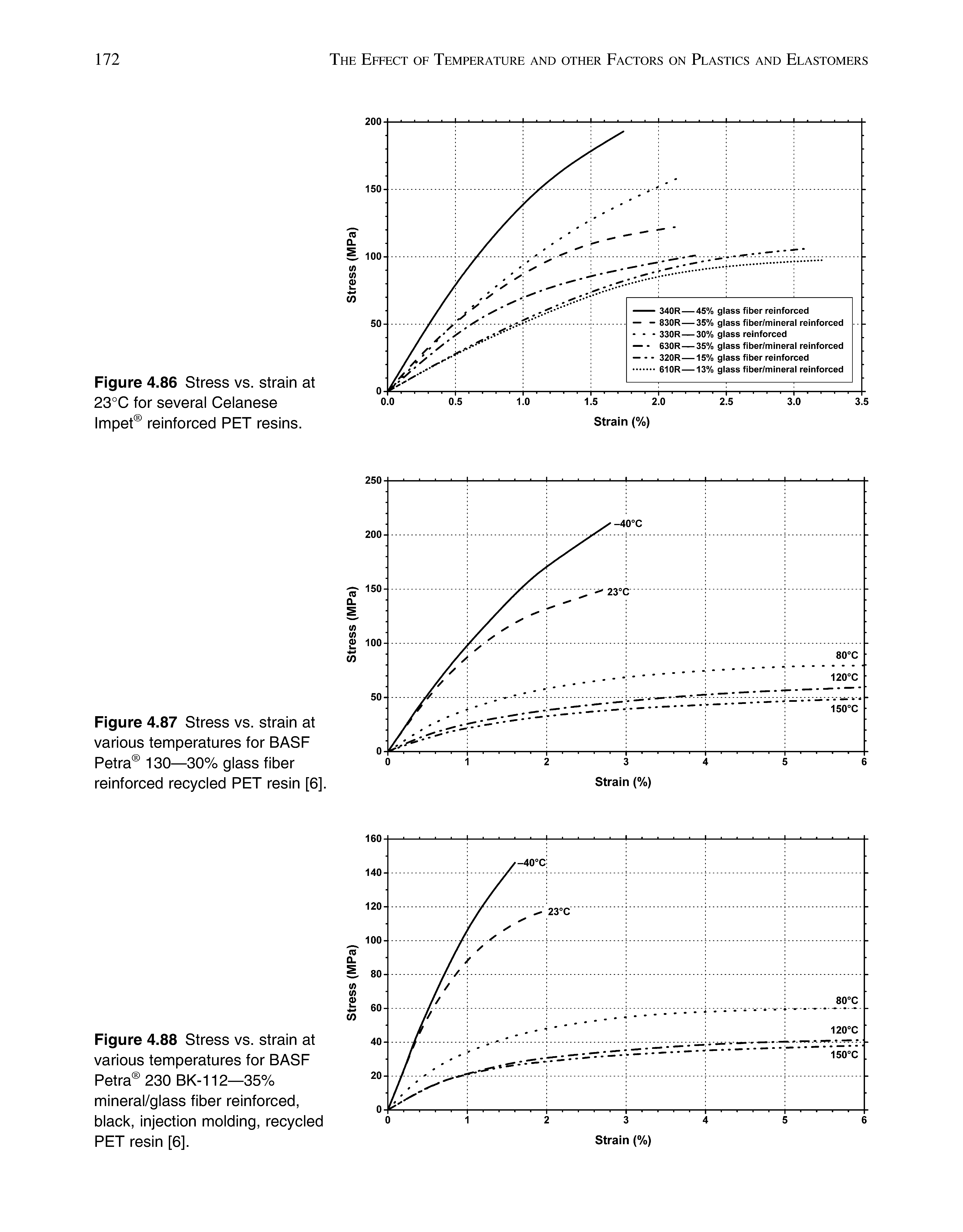 Figure 4.88 Stress vs. strain at various temperatures for BASF Petra 230 BK-112—35% mineral/glass fiber reinforced, black, injection molding, recycled PET resin [6].