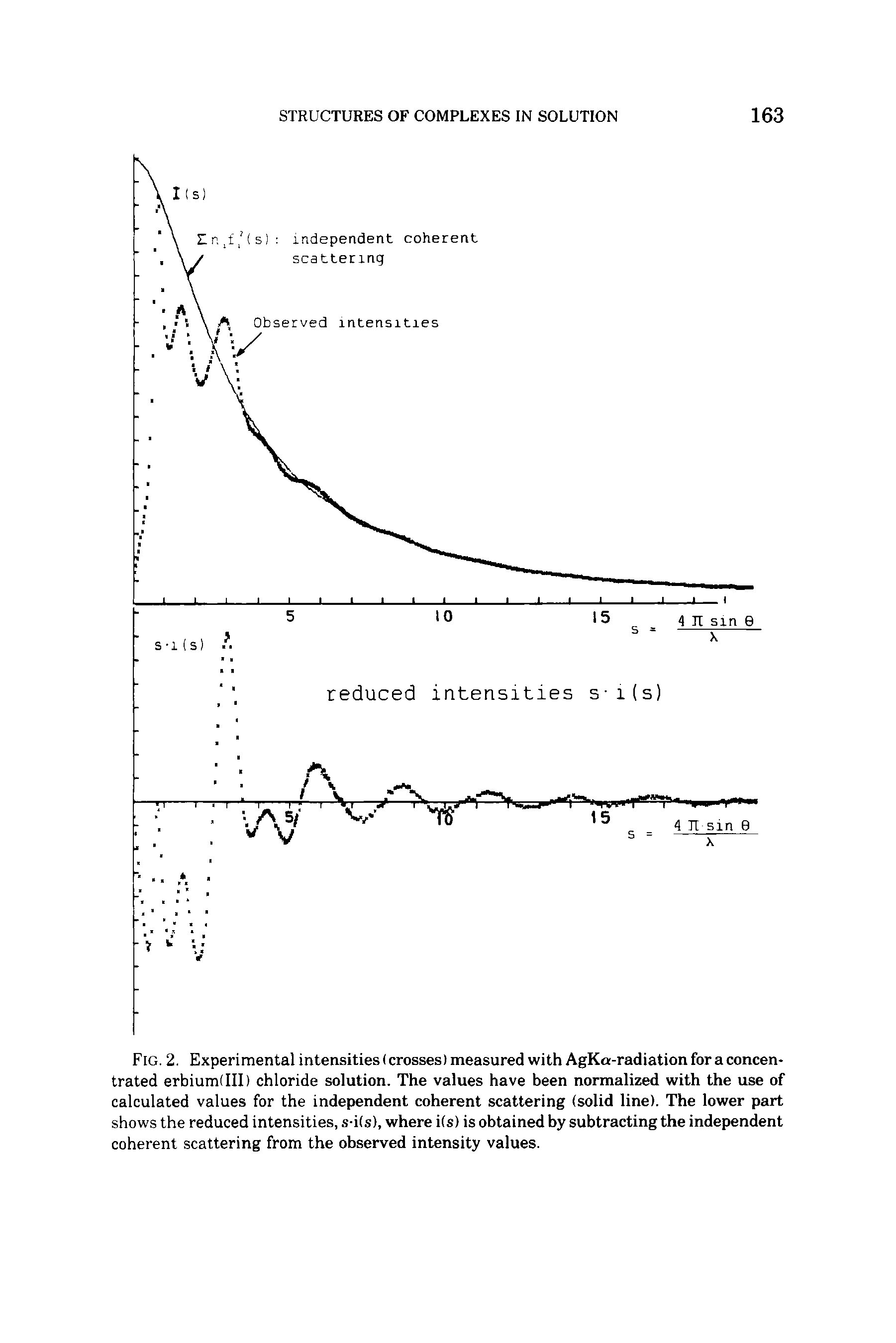 Fig. 2. Experimental intensities (crosses) measured with AgKa-radiation for aconcen-trated erbium(III) chloride solution. The values have been normalized with the use of calculated values for the independent coherent scattering (solid line). The lower part shows the reduced intensities, s-i(s), where its) is obtained by subtracting the independent coherent scattering from the observed intensity values.