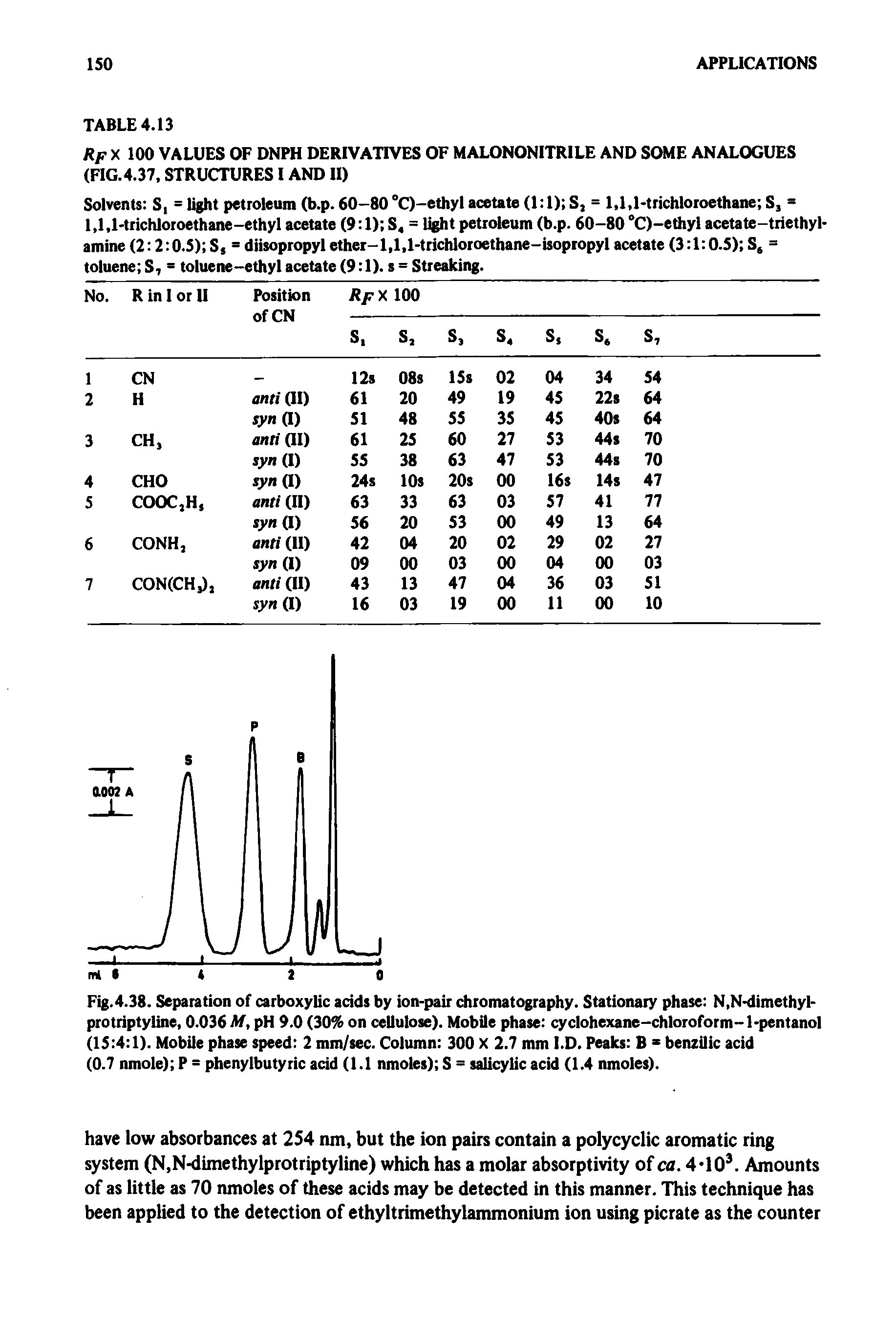 Fig.4.38. Separation of carboxylic acids by ion-pair chromatography. Stationary phase N,N-dimethyl-protriptyline, 0.036 M, pH 9.0 (30% on cellulose). Mobile phase cyclohexane-chloroform-1-pentanol (15 4 1). Mobile phase speed 2 mm/sec. Column 300 X 2.7 mm I.D. Peaks B benzilic acid (0.7 nmole) P = phenylbutyric acid (1.1 nmoles) S = salicylic acid (1.4 nmoles).