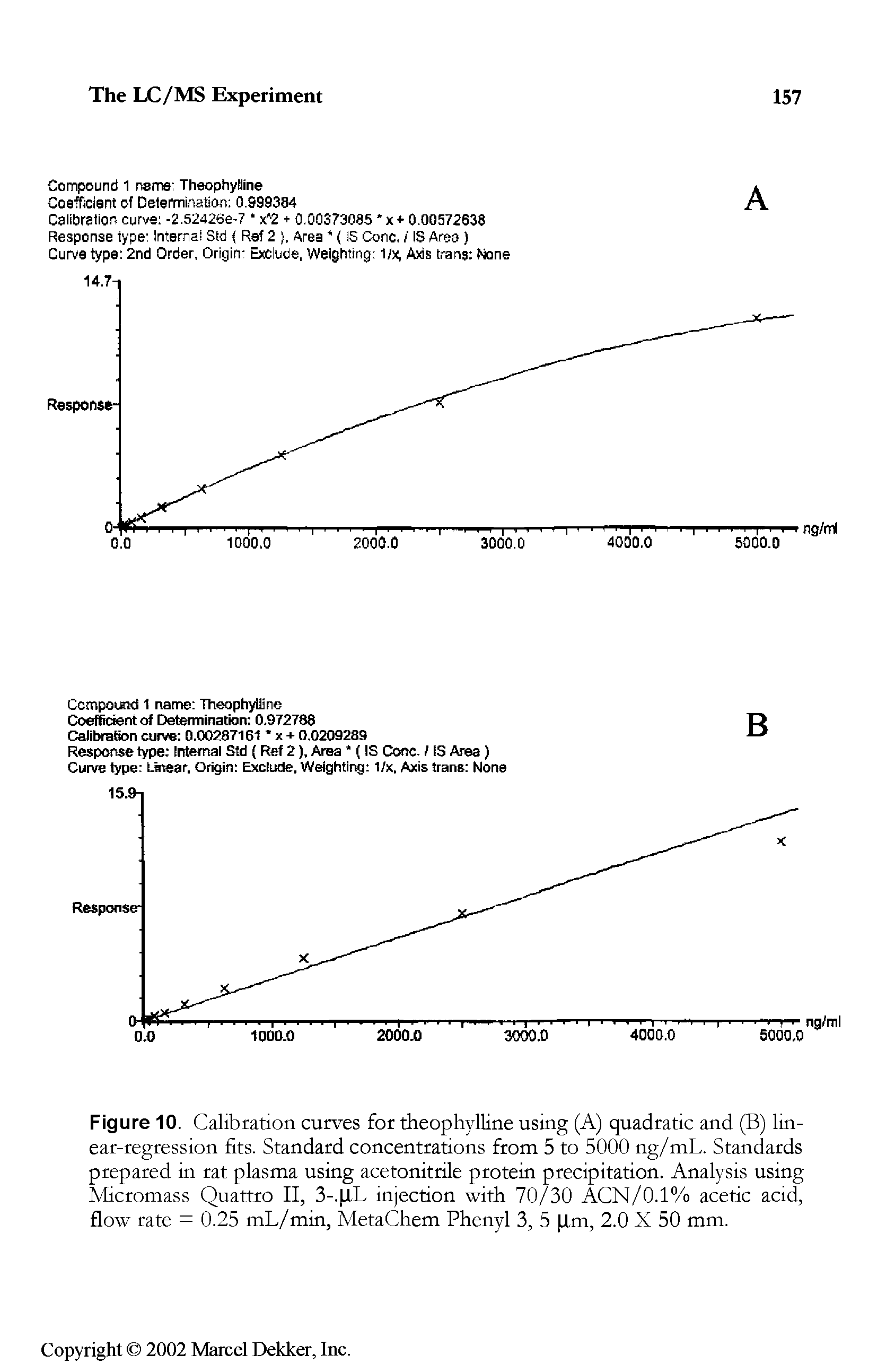 Figure 10. Calibration curves for theophylline using (A) quadratic and (B) linear-regression fits. Standard concentrations from 5 to 5000 ng/mL. Standards prepared in rat plasma using acetonitrile protein precipitation. Analysis using Micromass Quattro II, 3-. I,L injection with 70/30 ACN/0.1% acetic acid, flow rate = 0.25 mL/min, MetaChem Phenyl 3, 5 Im, 2.0 X 50 mm.
