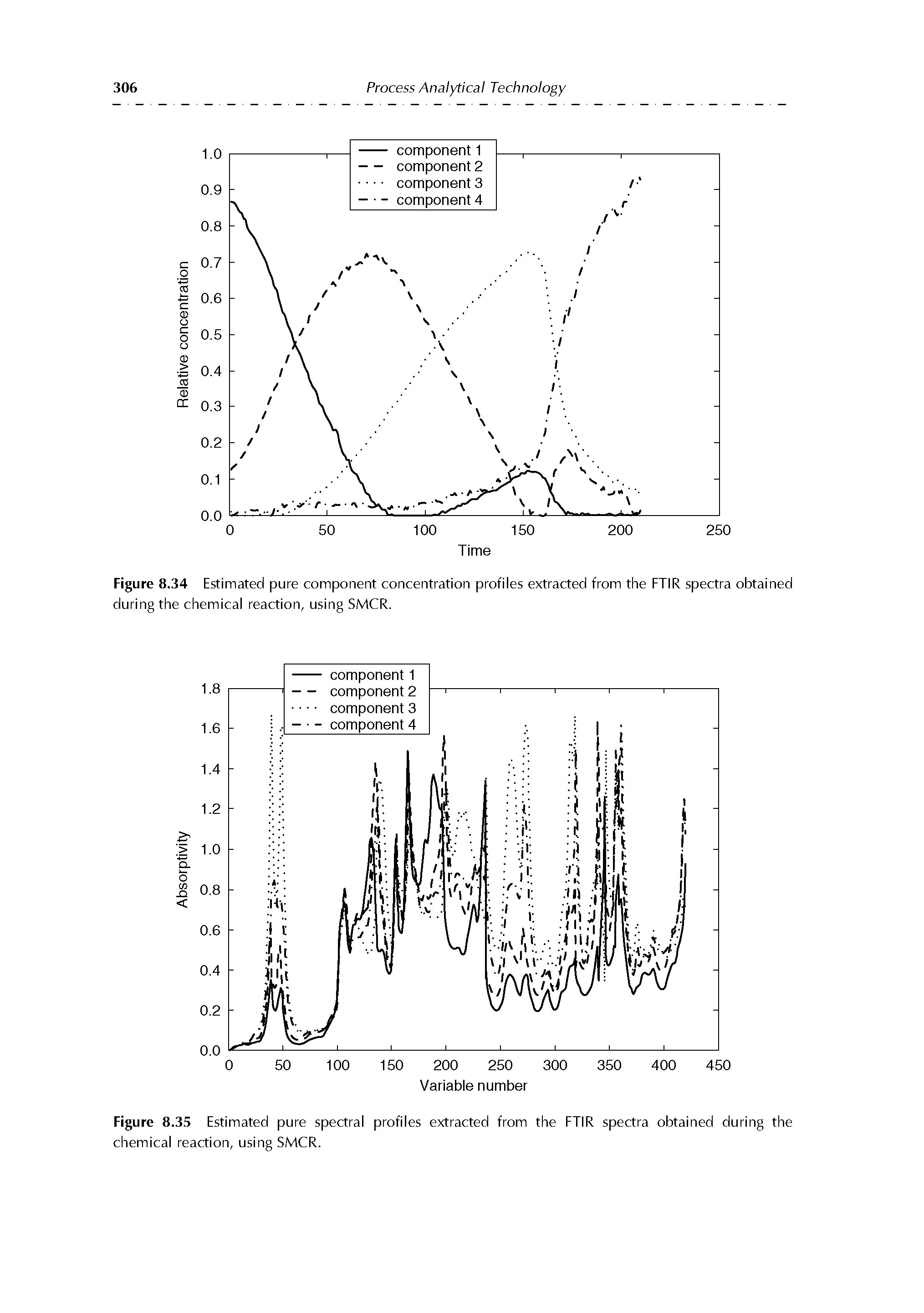 Figure 8.35 Estimated pure spectral profiles extracted from the FTIR spectra obtained during the chemical reaction, using SMCR.