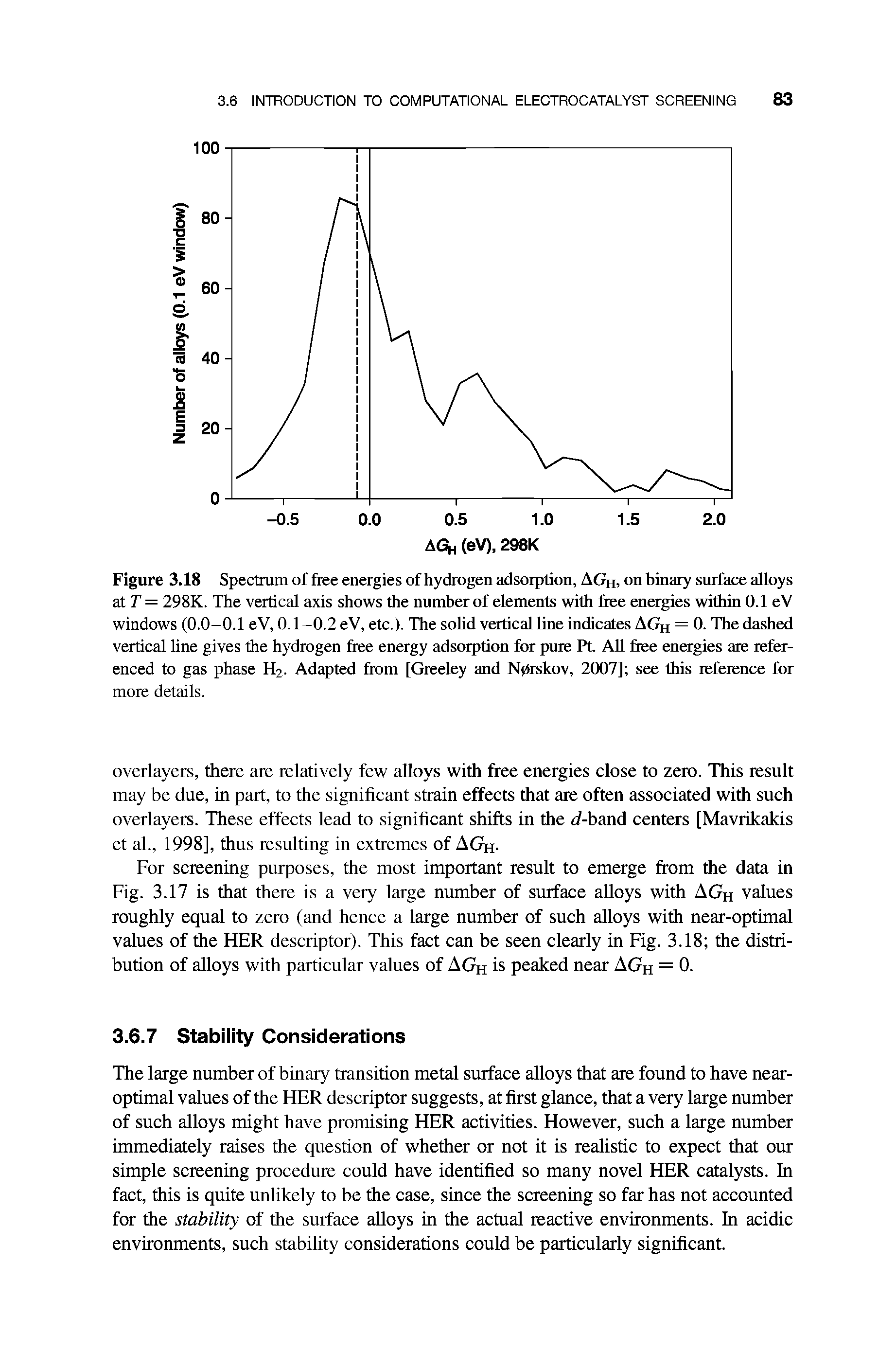 Figure 3.18 Spectrum of free energies of hydrogen adsorption, AGh, on binary surface alloys at r = 298K. The vertical axis shows the number of elements with free energies within 0.1 eV windows (O.O-O.l eV, 0.1-0.2 eV, etc.). The sohd vertical line indicates AGh = 0- The dashed vertical line gives the hydrogen free energy adsorption for pure Pt. AU free energies are referenced to gas phase H2. Adapted from [Greeley and Nprskov, 2007] see this reference for more details.