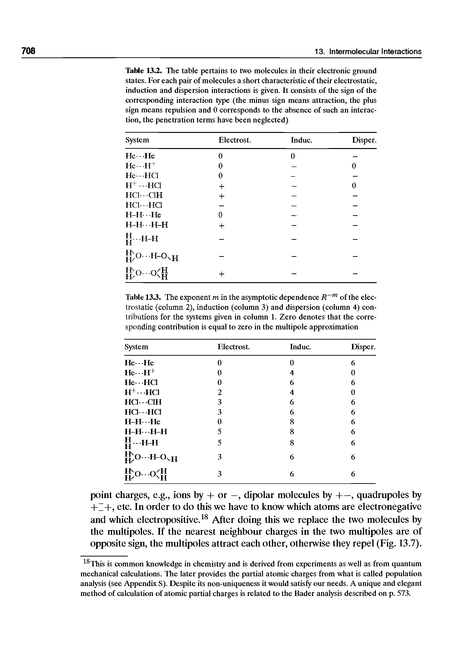 Table 13J. The table pertains to two molecules in their eleetronie ground states. For each pair of molecules a short characteristic of their electrostatic, induction and dispersion interactions is given. It consists of the sign of the corresponding interaction type (the minus sign means attraction, the plus sign means repulsion and 0 corresponds to the absence of such an interaction, the penetration terms have been neglected)...