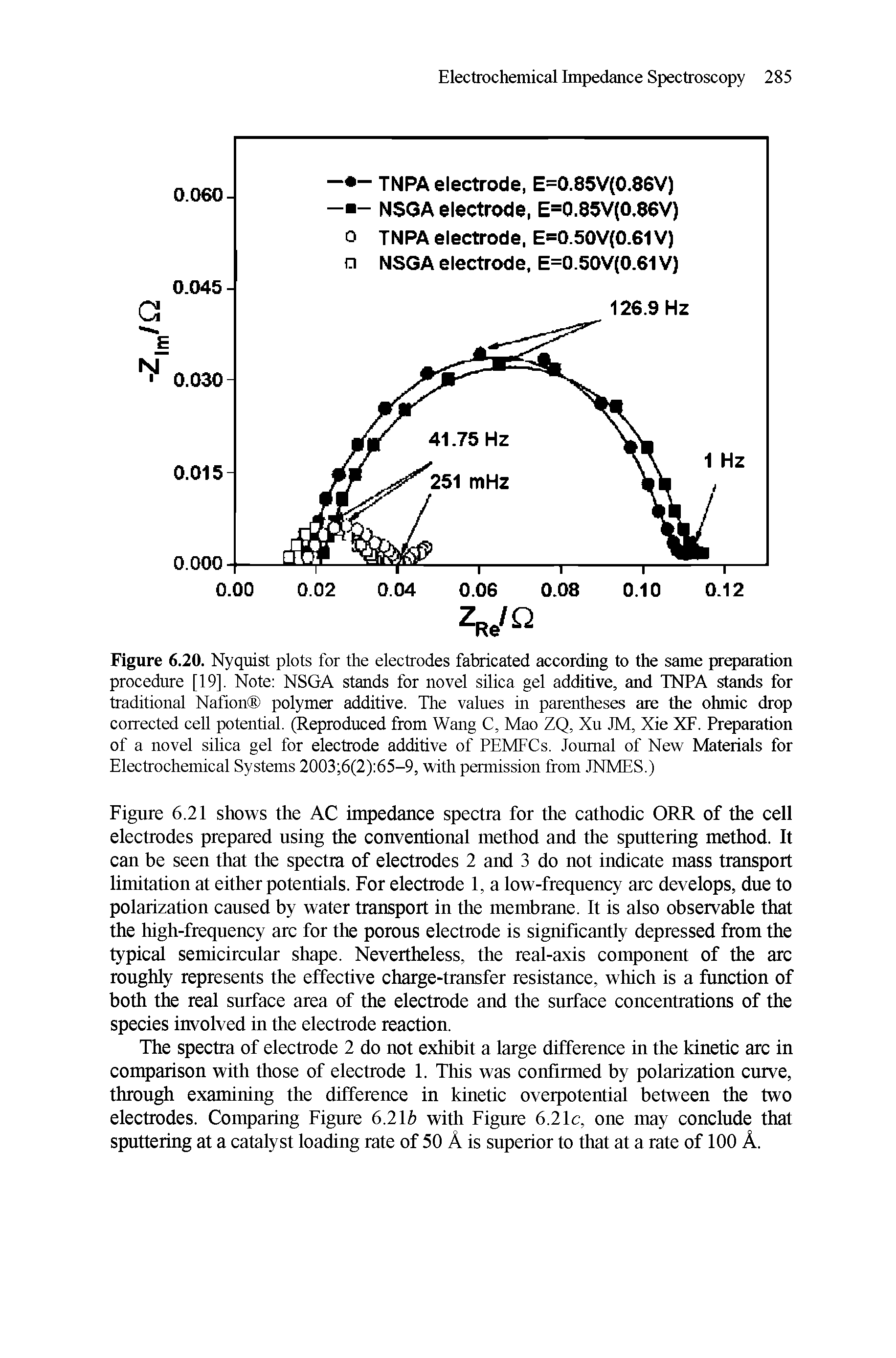 Figure 6.20. Nyquist plots for the electrodes fabricated according to the same preparation procedure [19]. Note NSGA stands for novel silica gel additive, and TNPA stands for traditional Nafion polymer additive. The values in parentheses are the ohmic drop corrected cell potential. (Reproduced from Wang C, Mao ZQ, Xu JM, Xie XF. Preparation of a novel silica gel for electrode additive of PEMFCs. Journal of New Materials for Electrochemical Systems 2003 6(2) 65-9, with permission from JNMES.)...