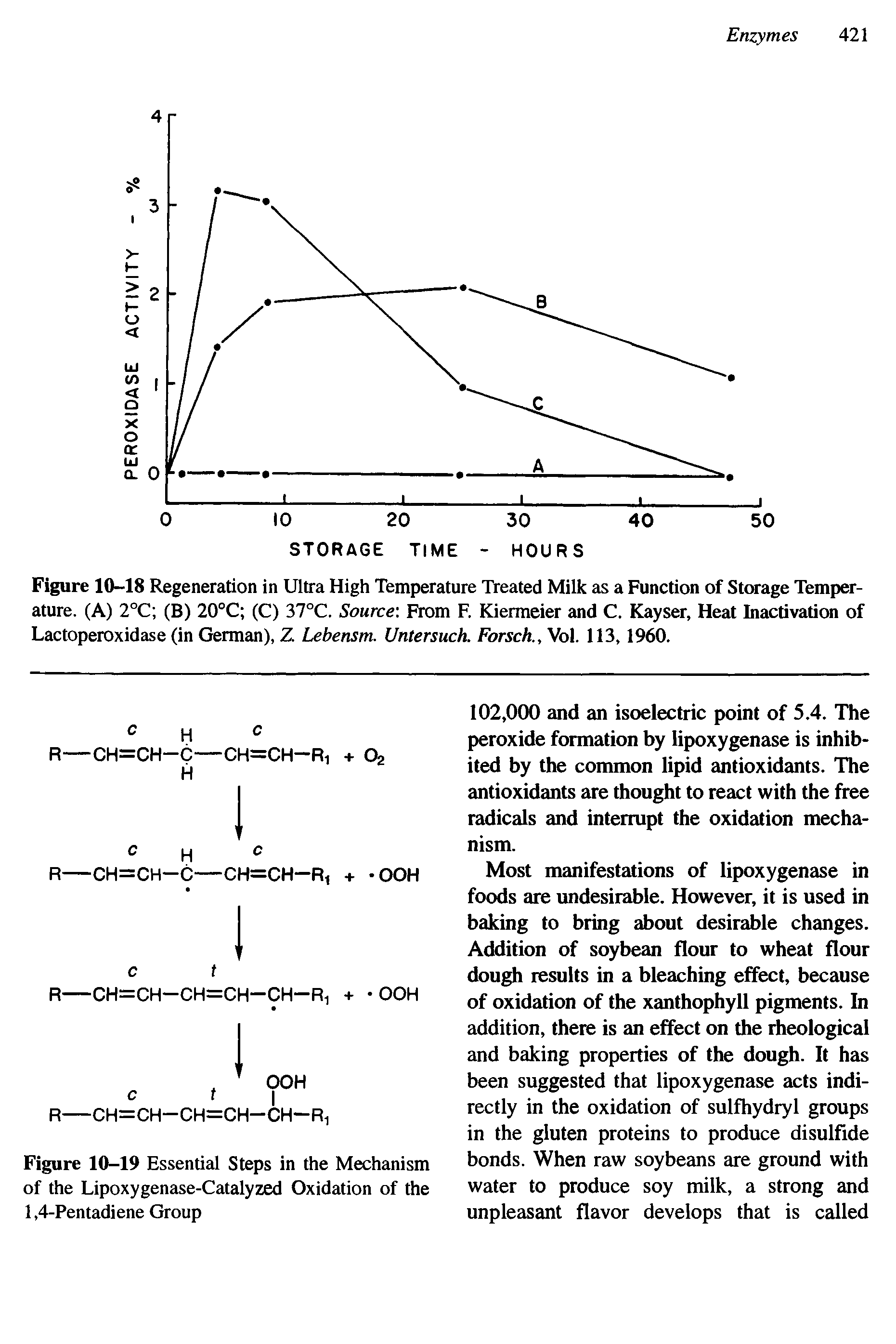 Figure 10-18 Regeneration in Ultra High Temperature Treated Milk as a Function of Storage Temperature. (A) 2°C (B) 20°C (C) 37°C. Source From F. Kiermeier and C. Kayser, Heat Inactivation of Lactoperoxidase (in German), Z Lebensm. Untersuch. Forsch., Vol. 113,1960.