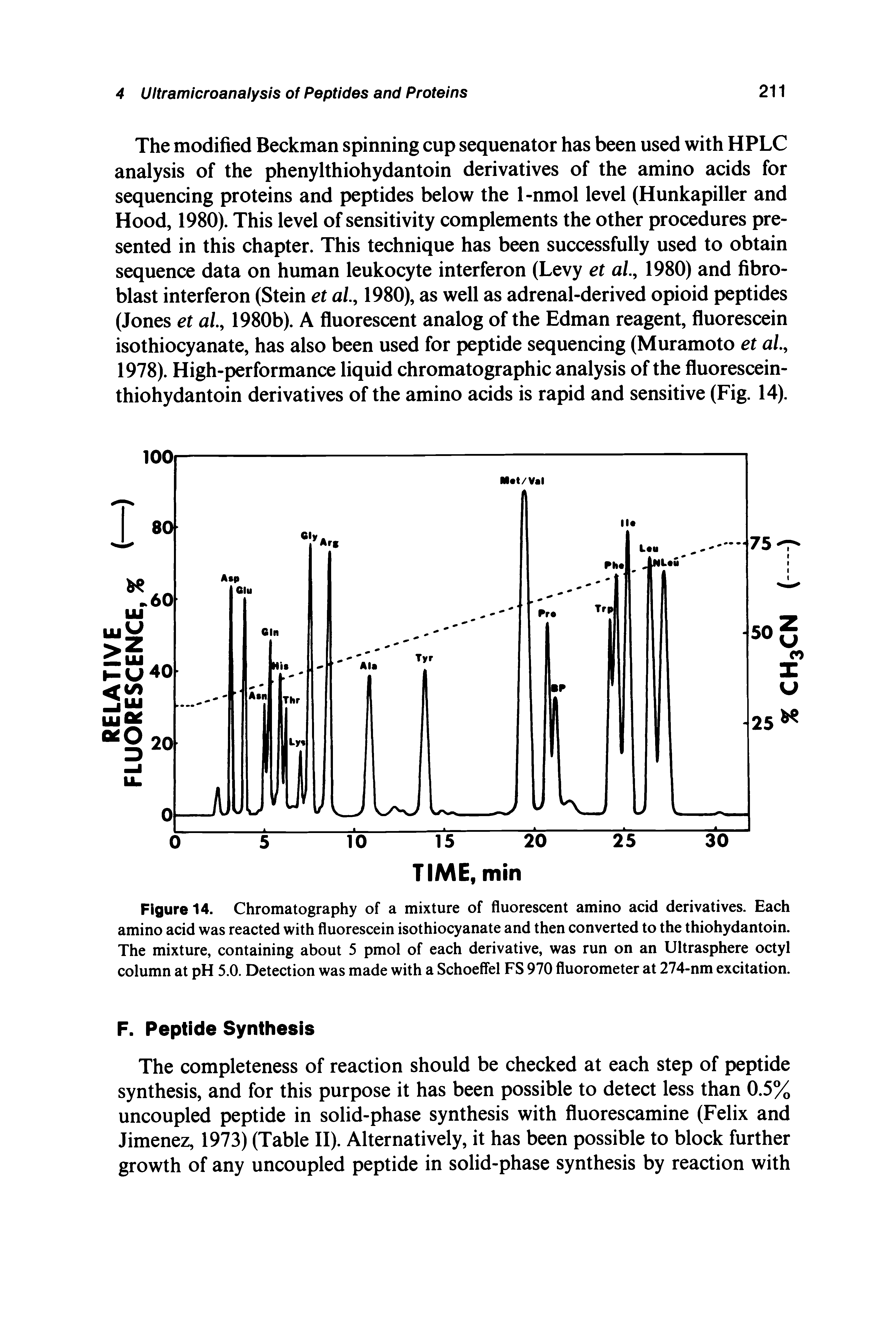 Figure 14. Chromatography of a mixture of fluorescent amino acid derivatives. Each amino acid was reacted with fluorescein isothiocyanate and then converted to the thiohydantoin. The mixture, containing about 5 pmol of each derivative, was run on an Ultrasphere octyl column at pH 5.0. Detection was made with a Schoeflel FS 970 fluorometer at 274-nm excitation.