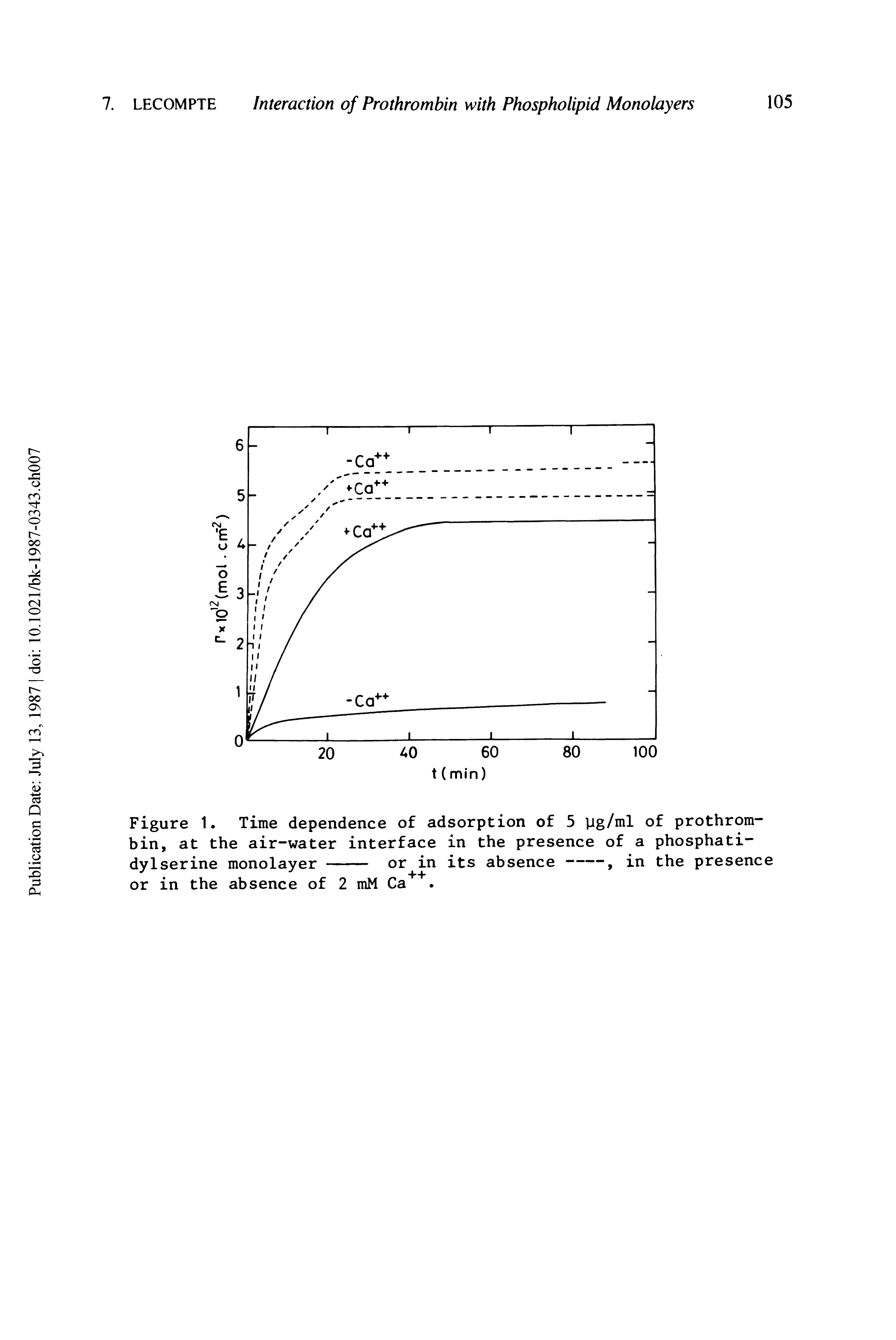 Figure 1. Time dependence of adsorption of 5 yg/ml of prothrombin, at the air-water interface in the presence of a phosphati-...