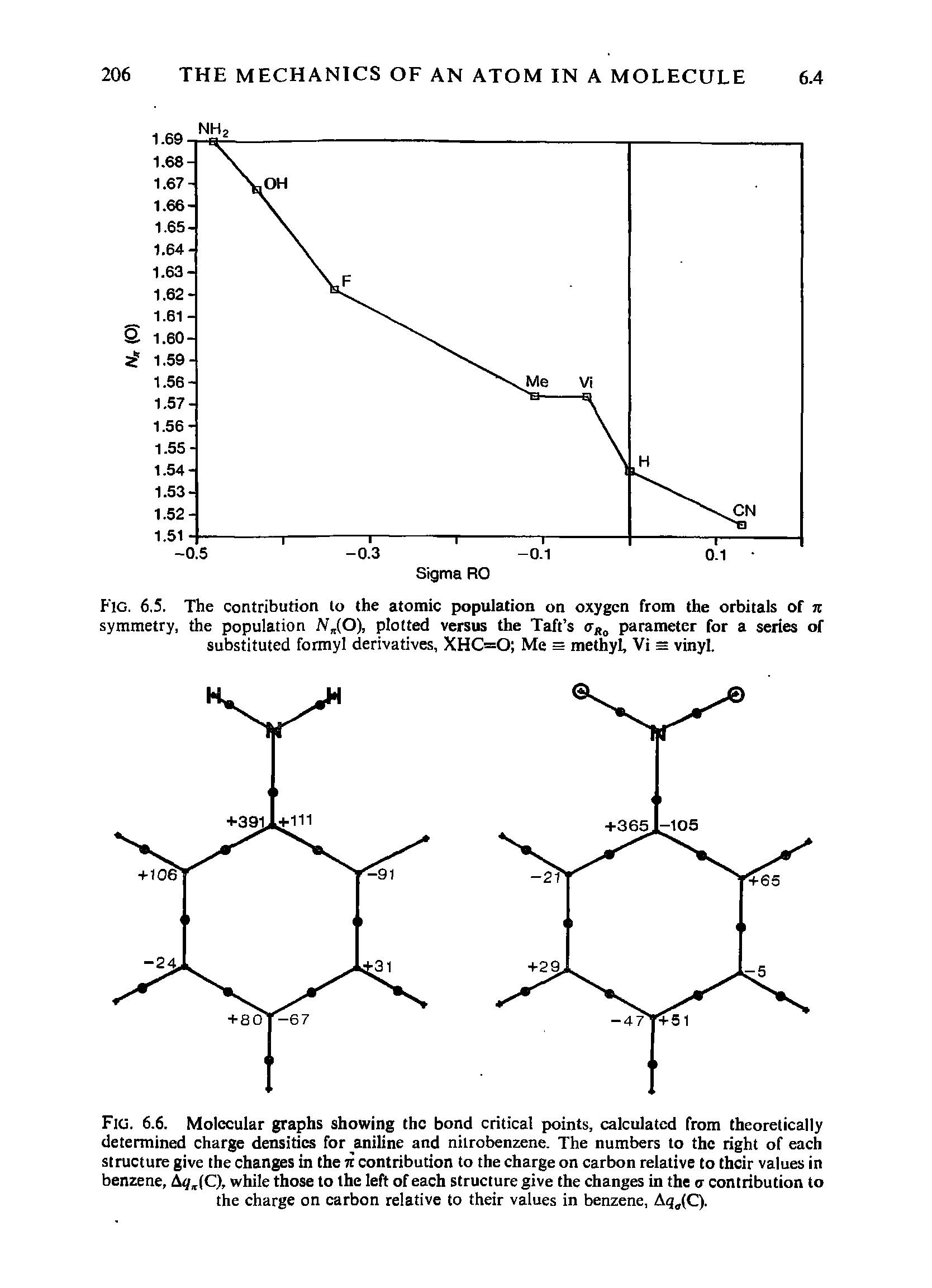 Fig. 6.6. Molecular graphs showing the bond critical points, calculated from theoretically determined charge densities for aniline and nitrobenzene. The numbers to the right of each structure give the changes in the f contribution to the charge on carbon relative to their values in benzene, while those to the left of each structure give the changes in the a contribution to...