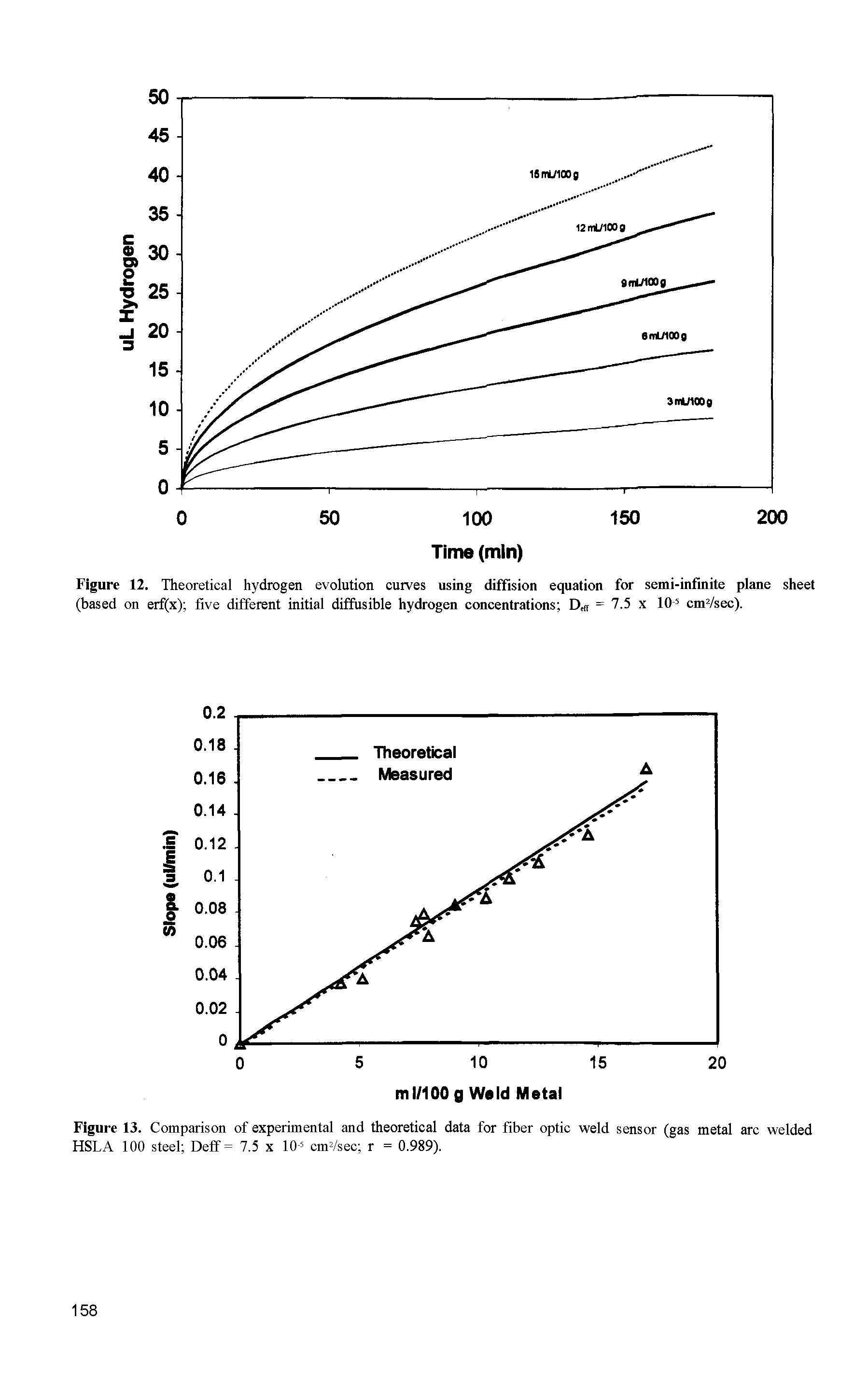 Figure 12. Theoretical hydrogen evolution curves using diffision equation for semi-infinite plane sheet (based on erf(x) five different initial diffusible hydrogen concentrations Dtrt = 7.5 x 105 cm2/sec).