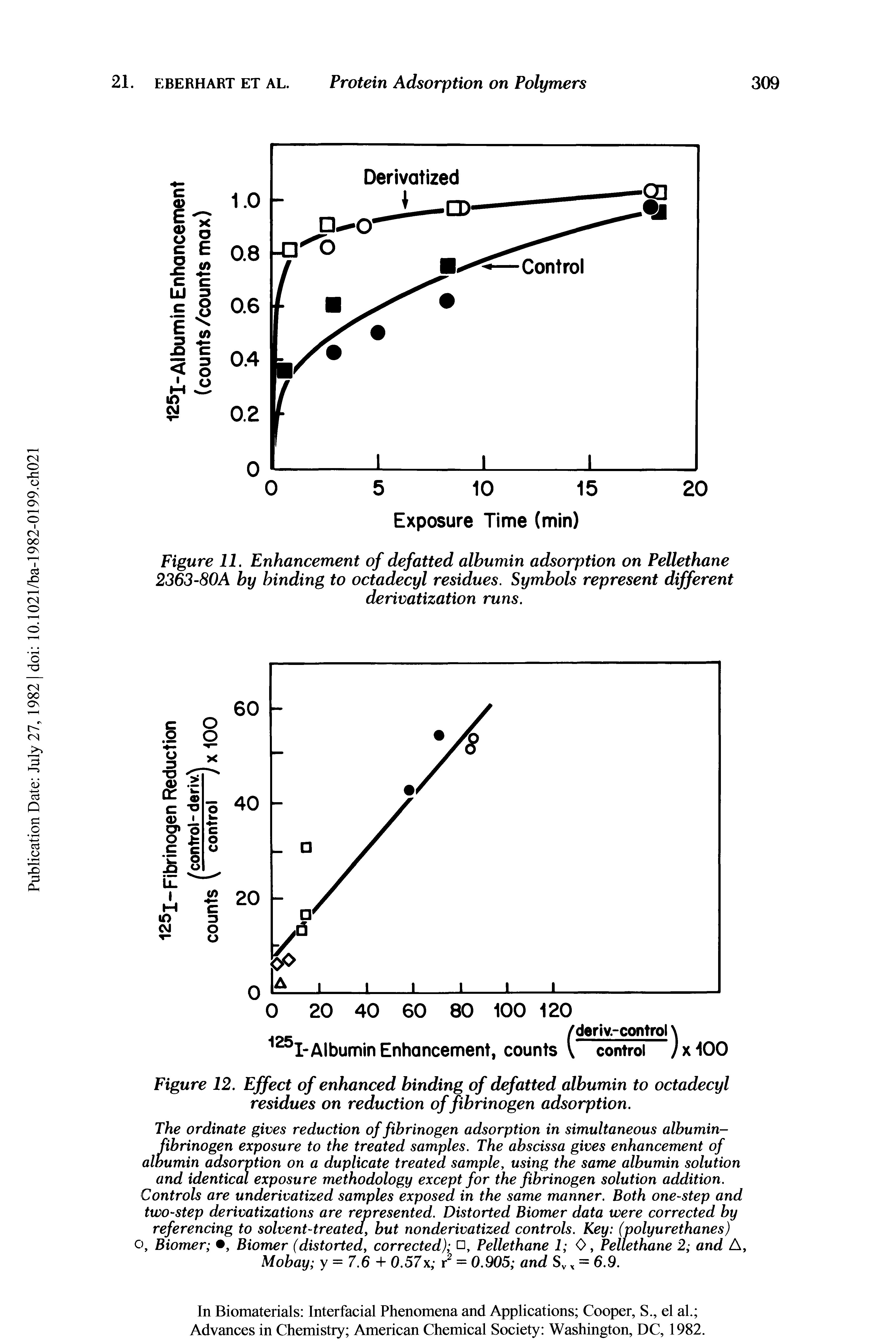 Figure 12. Effect of enhanced binding of defatted albumin to octadecyl residues on reduction of fibrinogen adsorption.