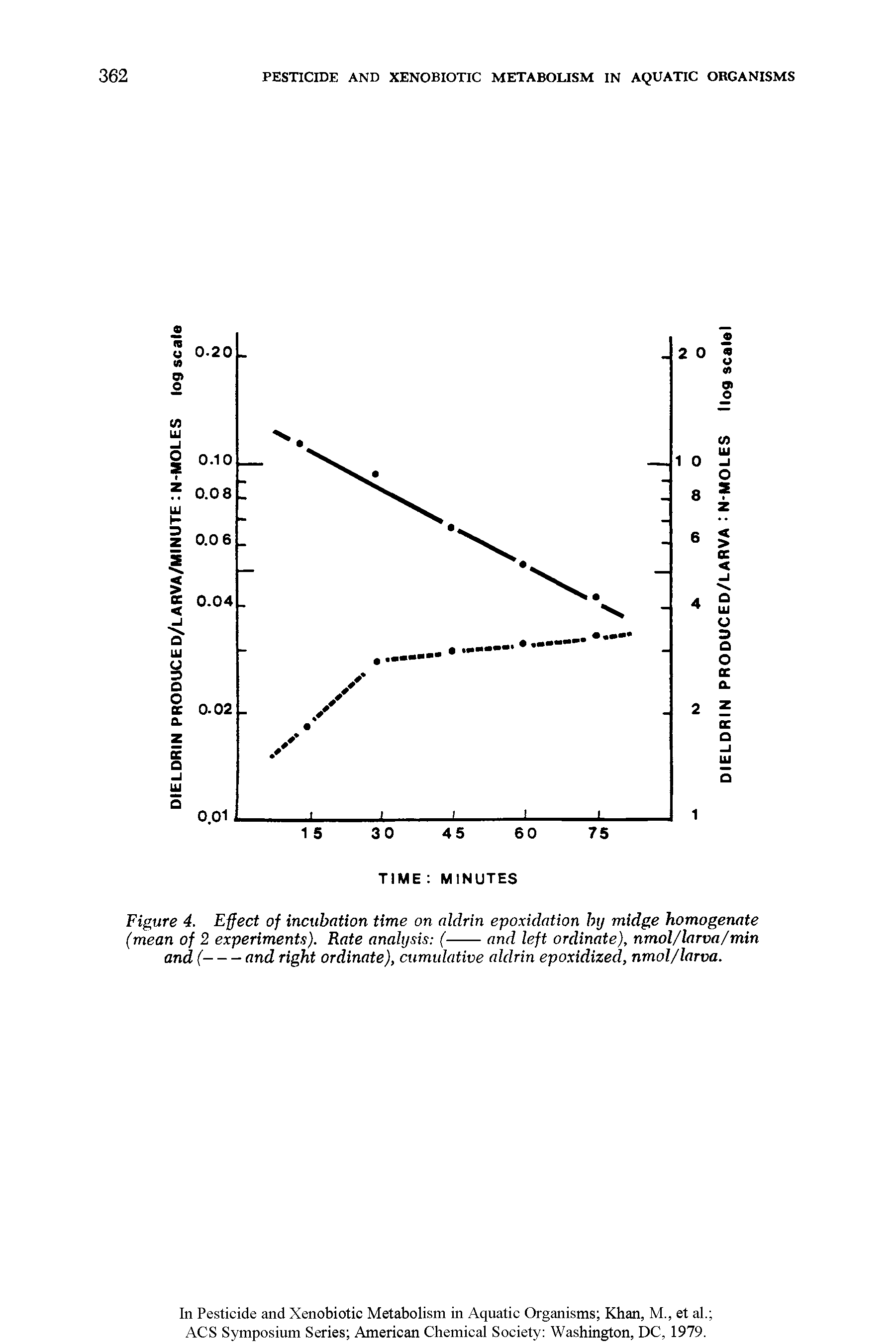Figure 4. Effect of incubation time on aldrin epoxidation by midge homogenate...