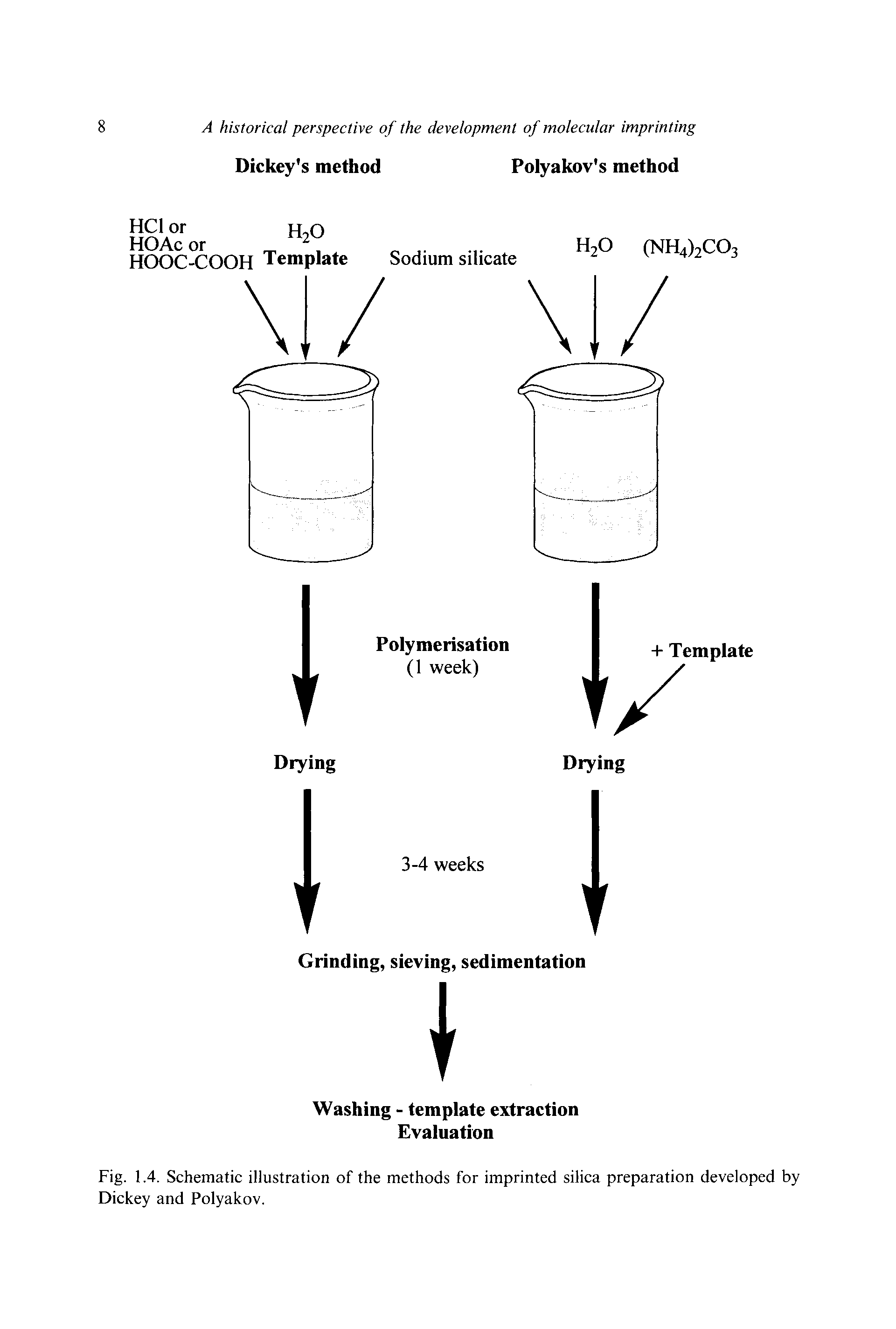 Fig. 1.4. Schematic illustration of the methods for imprinted silica preparation developed by Dickey and Polyakov.