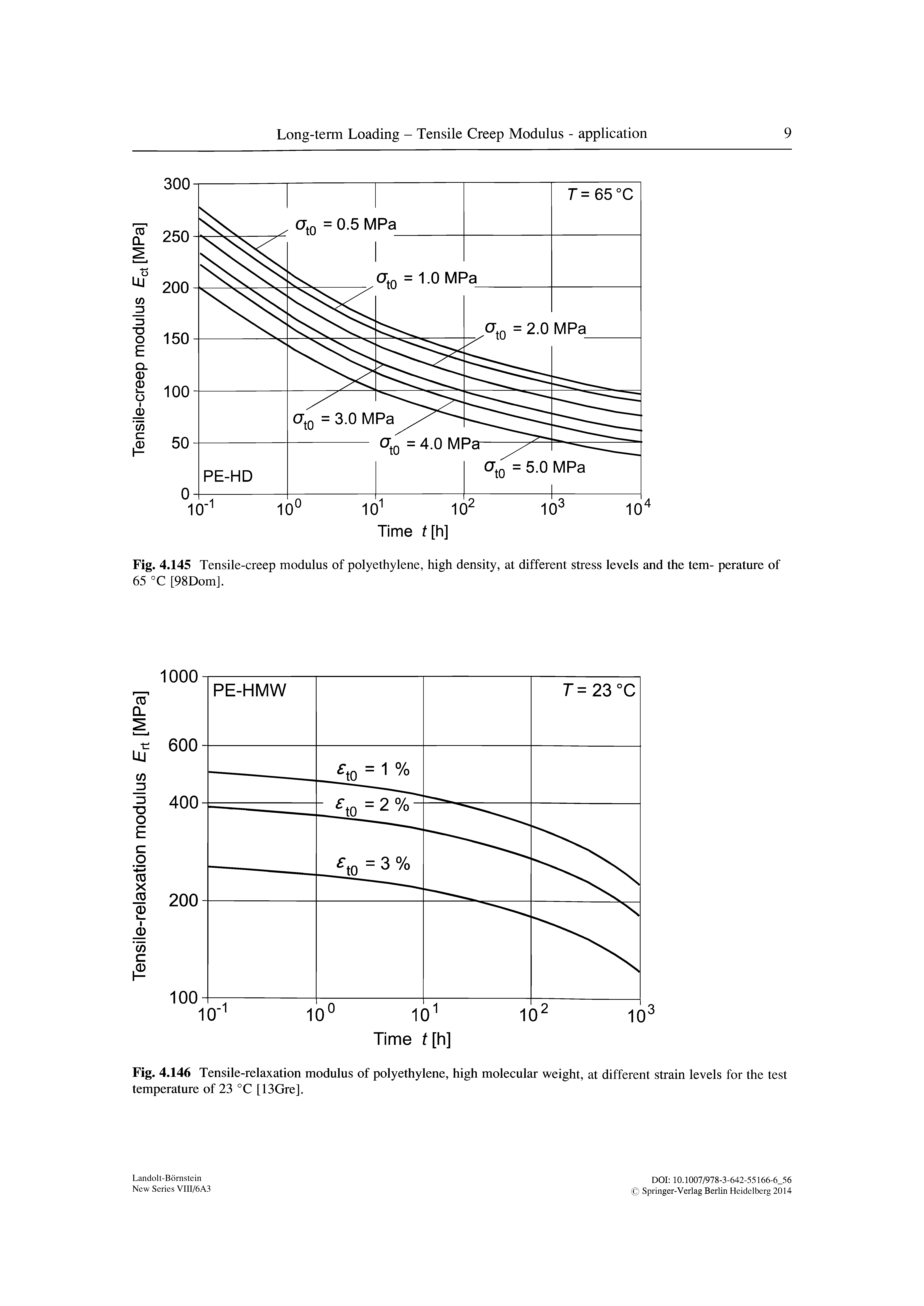 Fig. 4.146 Tensile-relaxation modulus of polyethylene, high molecular weight, at different strain levels for the test temperature of 23 °C [13Gre].