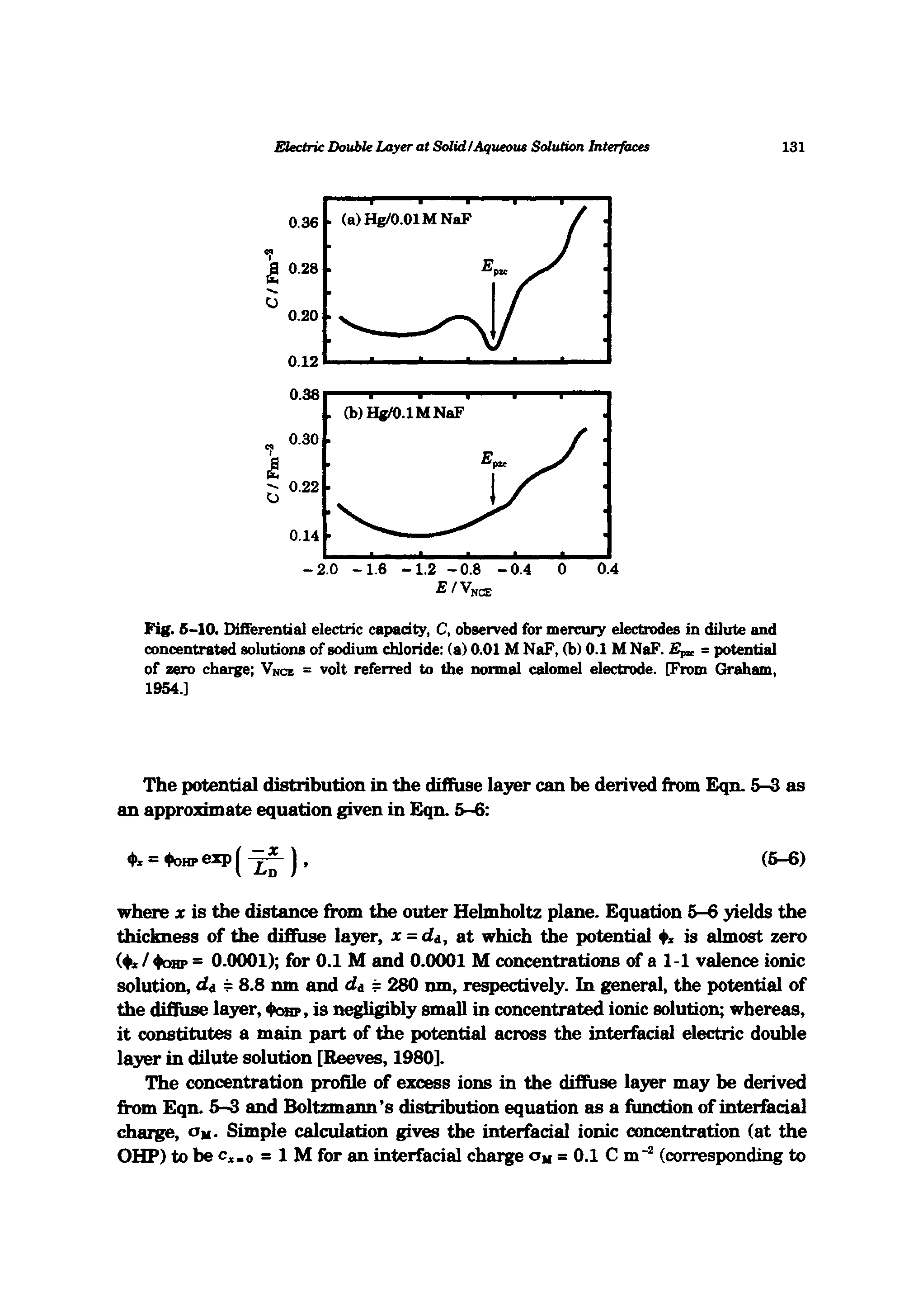 Fig. 6-10. Differential electric capacity, C, observed for mercury electrodes in dilute and concentrated solutions of sodium chloride (a) 0.01 M NaF, (b) 0.1 M NaF. = potential of zero charge Vnce = volt referred to the normal calomel electrode. [From Graham, 1954.]...