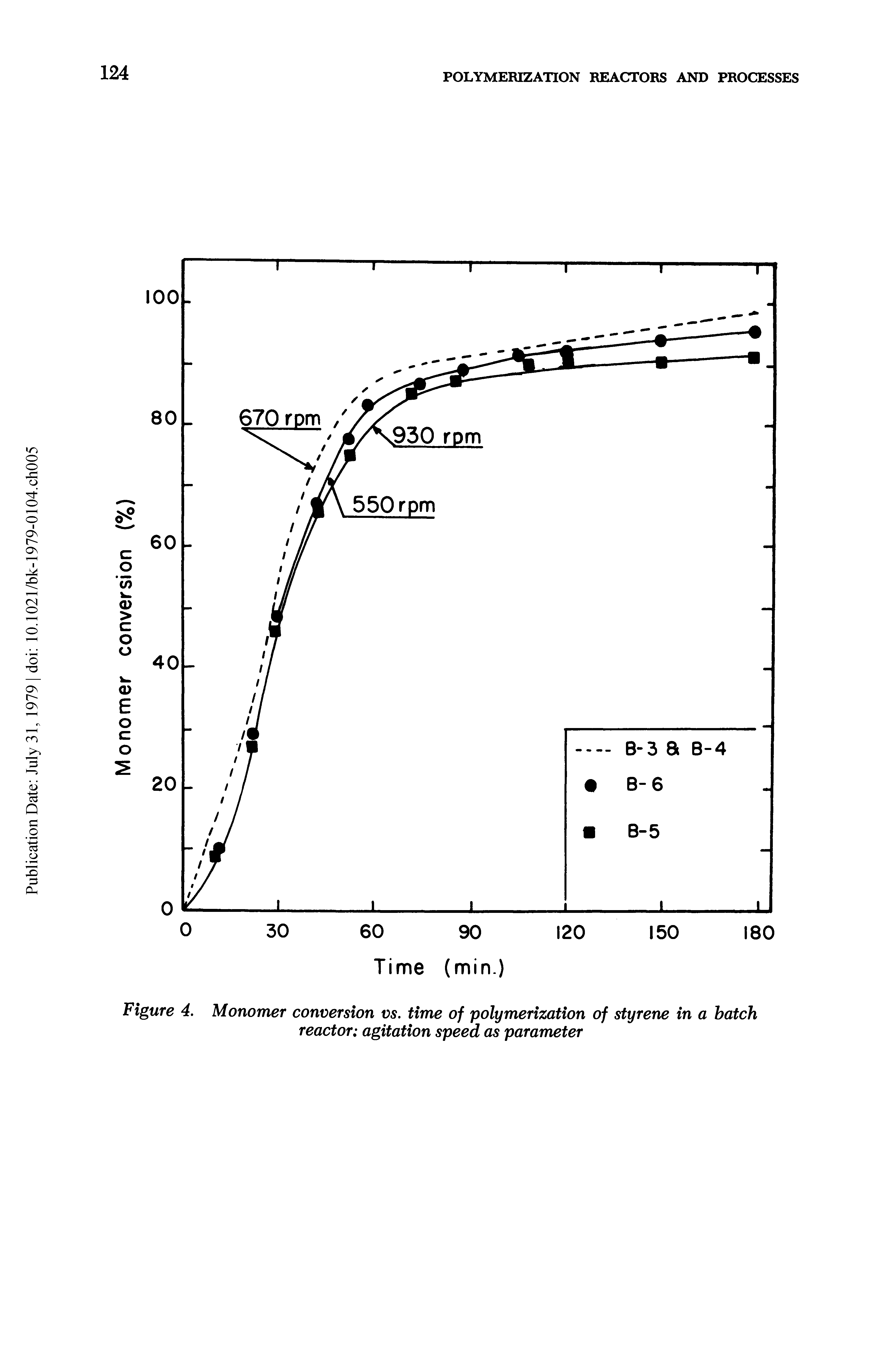 Figure 4. Monomer conversion vs. time of polymerization of styrene in a hatch reactor agitation speed as parameter...