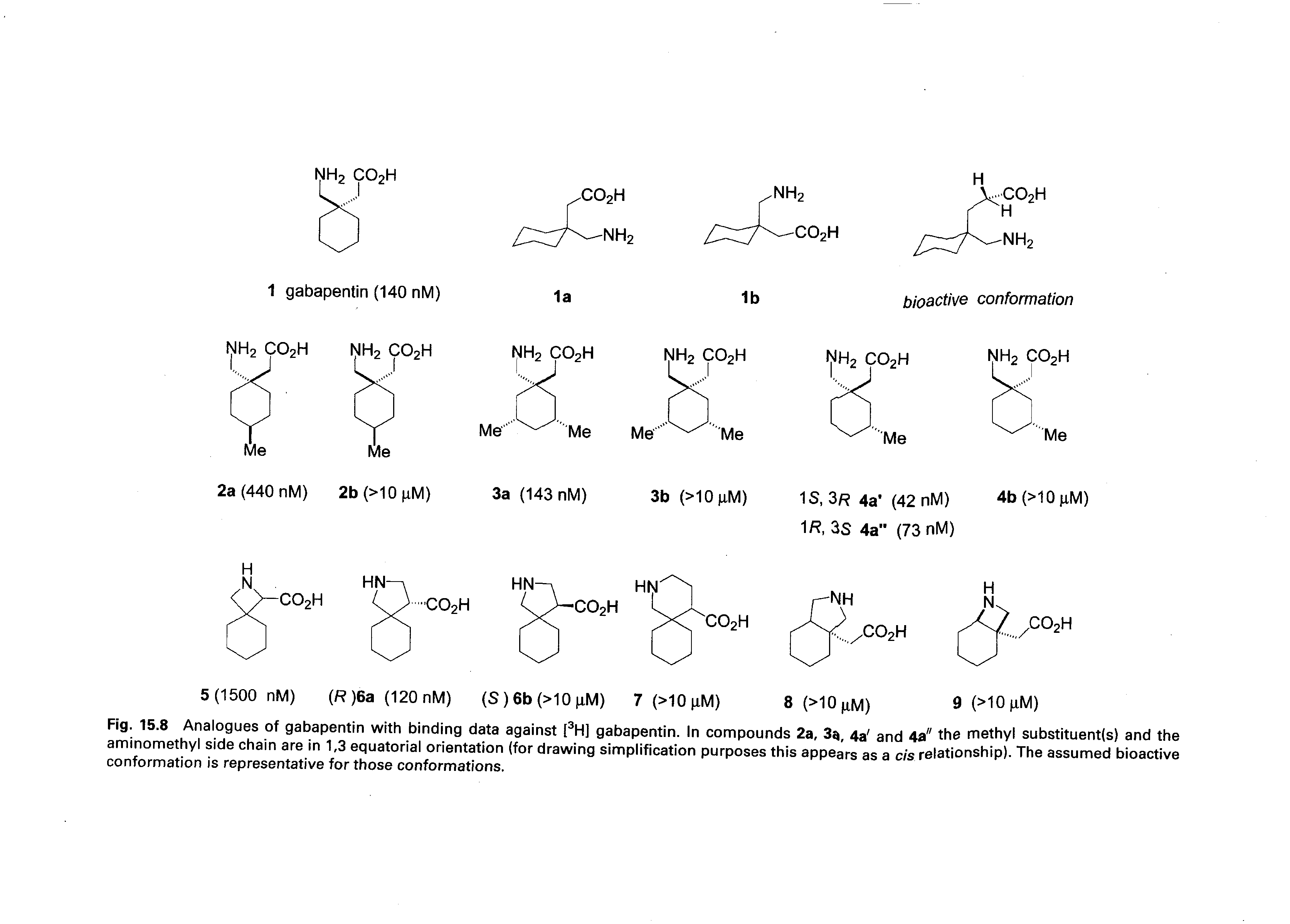Fig. 15.8 Analogues of gabapentin with binding data against pH] gabapentin. In compounds 2a, 3, 4a and 4a" the methyl substituent(s) and the aminomethyl side chain are in 1,3 equatorial orientation (for drawing simplification purposes this appears as a c/s relationship). The assumed bioactive conformation is representative for those conformations.