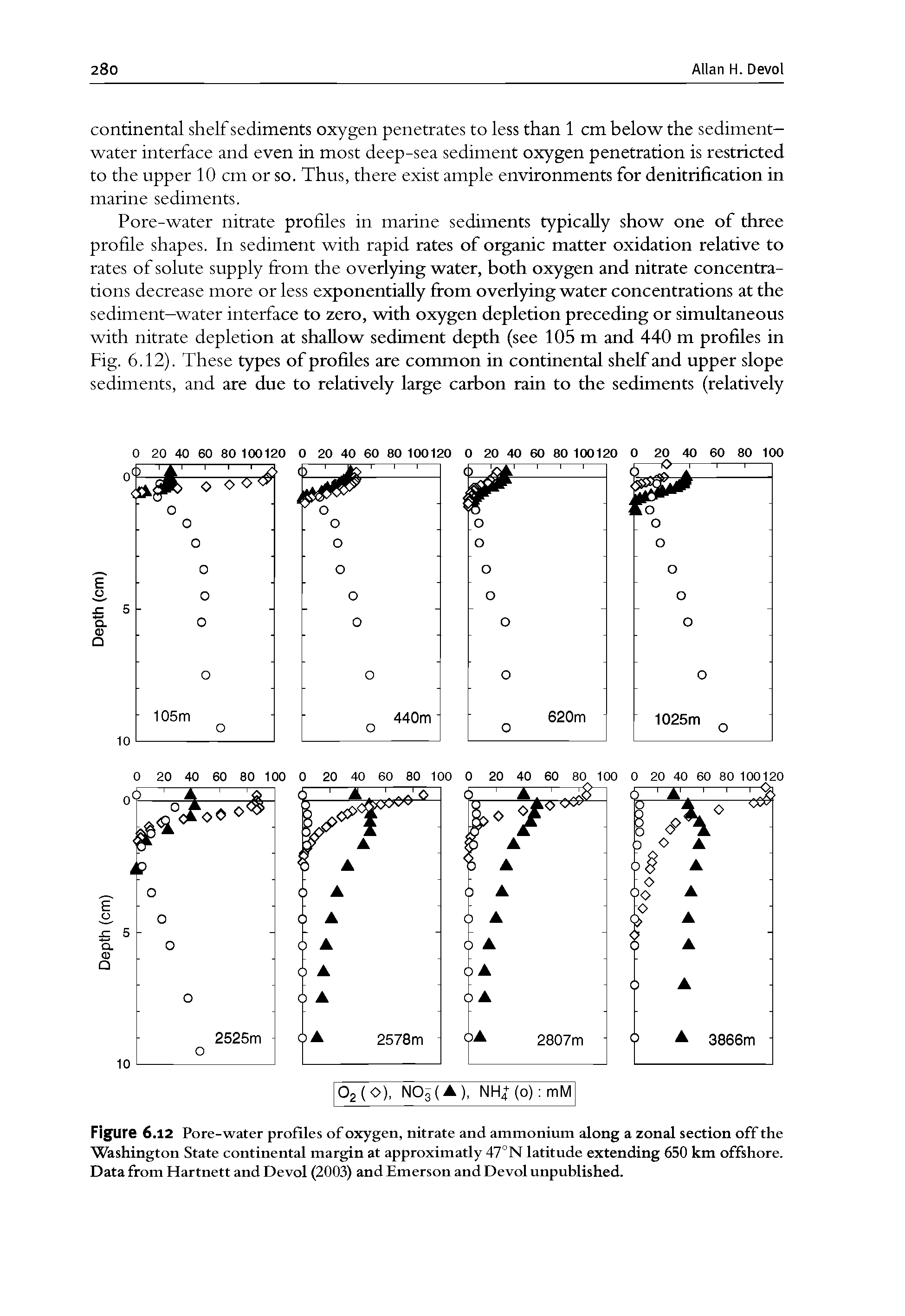 Figure 6.12 Pore-water profiles of oxygen, nitrate and ammonium along a zonal section off the Washington State continental margin at approximatly 47°N latitude extending 650 km offshore. Data from Hartnett and Devol (2003) and Emerson and Devol unpublished.