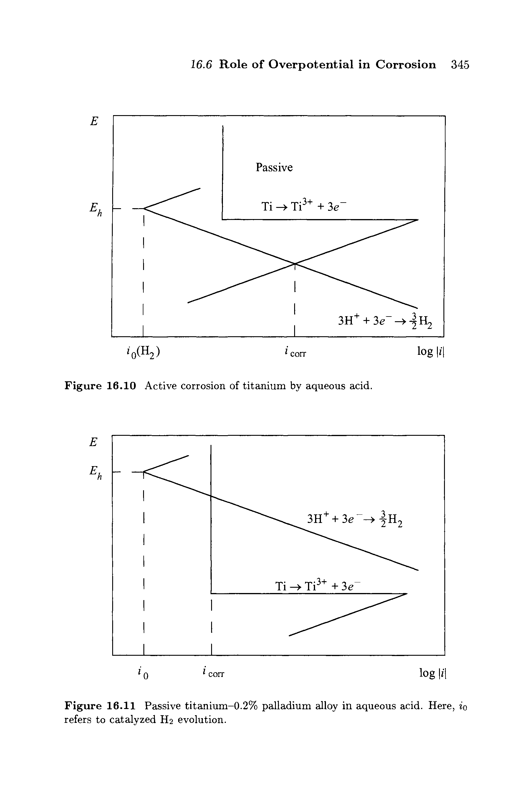 Figure 16.10 Active corrosion of titanium by aqueous acid.