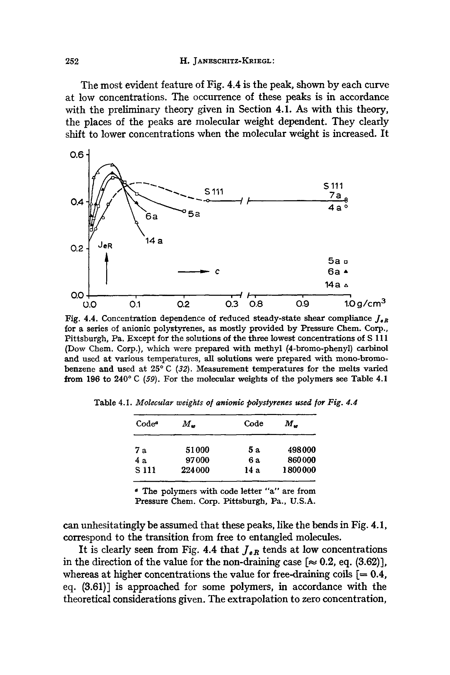 Fig. 4.4. Concentration dependence of reduced steady-state shear compliance J,B for a series of anionic polystyrenes, as mostly provided by Pressure Chem. Corp., Pittsburgh, Pa. Except for the solutions of the three lowest concentrations of S 111 (Dow Chem. Corp.), which were prepared with methyl (4-bromo-phenyl) carbinol and used at various temperatures, all solutions were prepared with mono-bromo-benzene and used at 25° C (32). Measurement temperatures for the melts varied from 196 to 240° C (59). For the molecular weights of the polymers see Table 4.1...