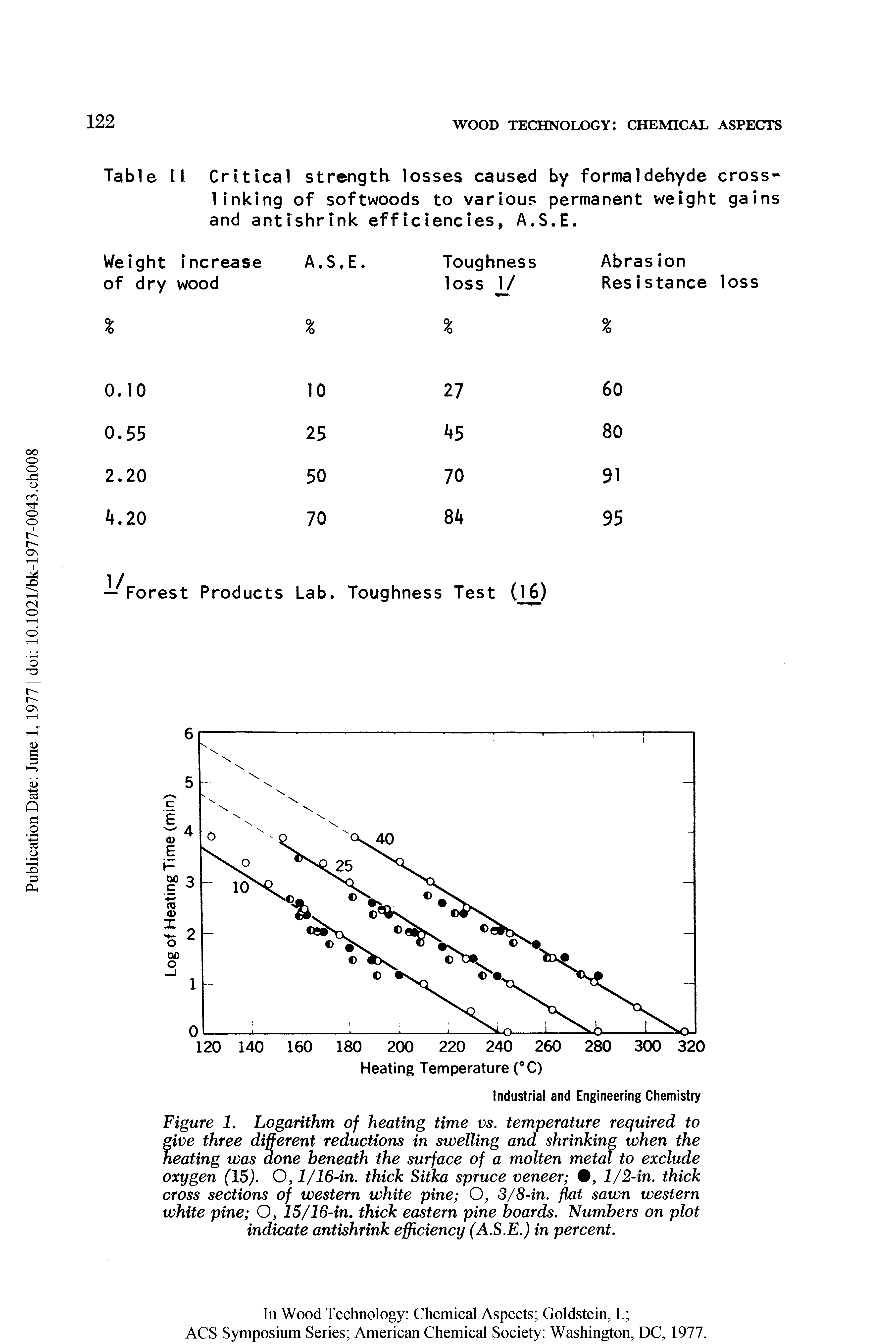 Figure 1. Logarithm of heating time vs. temperature required to give three different reductions in swelling and shrinking when the heating was done beneath the surface of a molten metal to exclude oxygen (15). 0,1/16-in. thick Sitka spruce veneer , 1/2-in. thick cross sections of western white pine O, 3/8-in. flat sawn western white pine O, 15/16-in. thick eastern pine boards. Numbers on plot indicate antishrink efficiency (A.S.E.) in percent.
