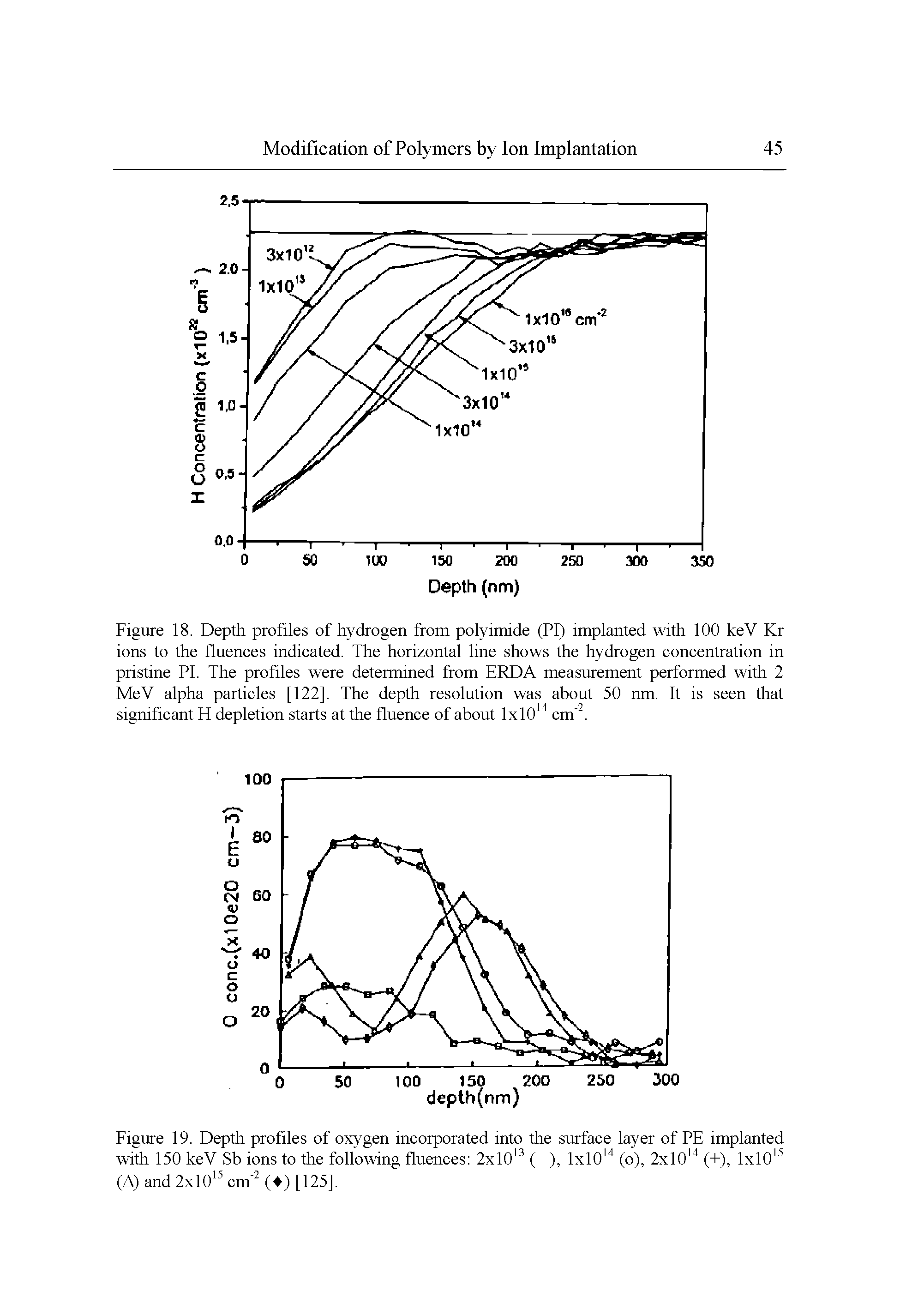 Figure 18. Depth profiles of hydrogen from polyimide (PI) implanted with 100 keV Kr ions to the fluences indicated. The horizontal line shows the hydrogen concentration in pristine PI. The profiles were determined from ERDA measurement performed with 2 MeV alpha particles [122]. The depth resolution was about 50 nm. It is seen that significant H depletion starts at the fluence of about IxlO " cm. ...