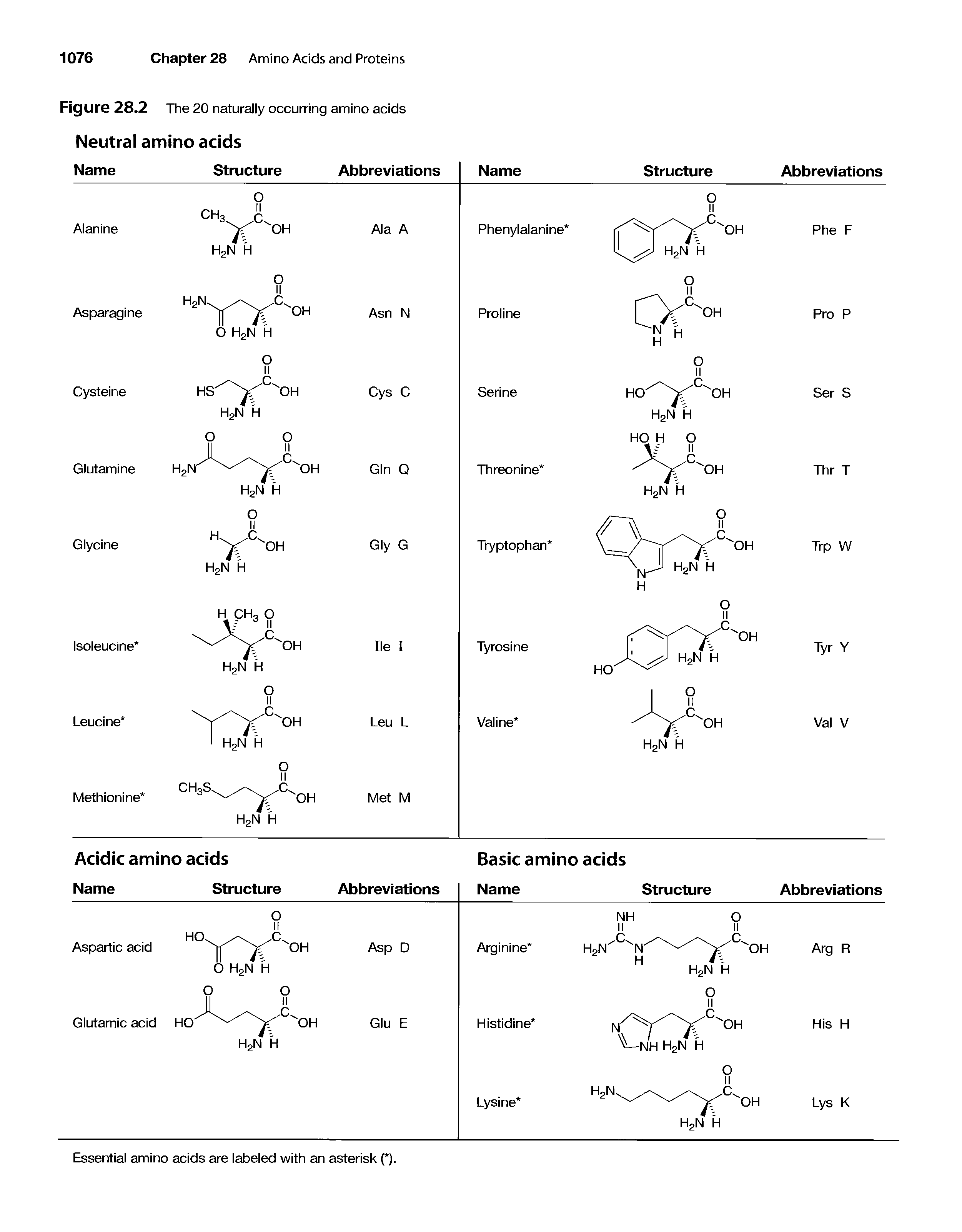 Figure 28.2 The 20 naturally occurring amino acids Neutral amino acids...