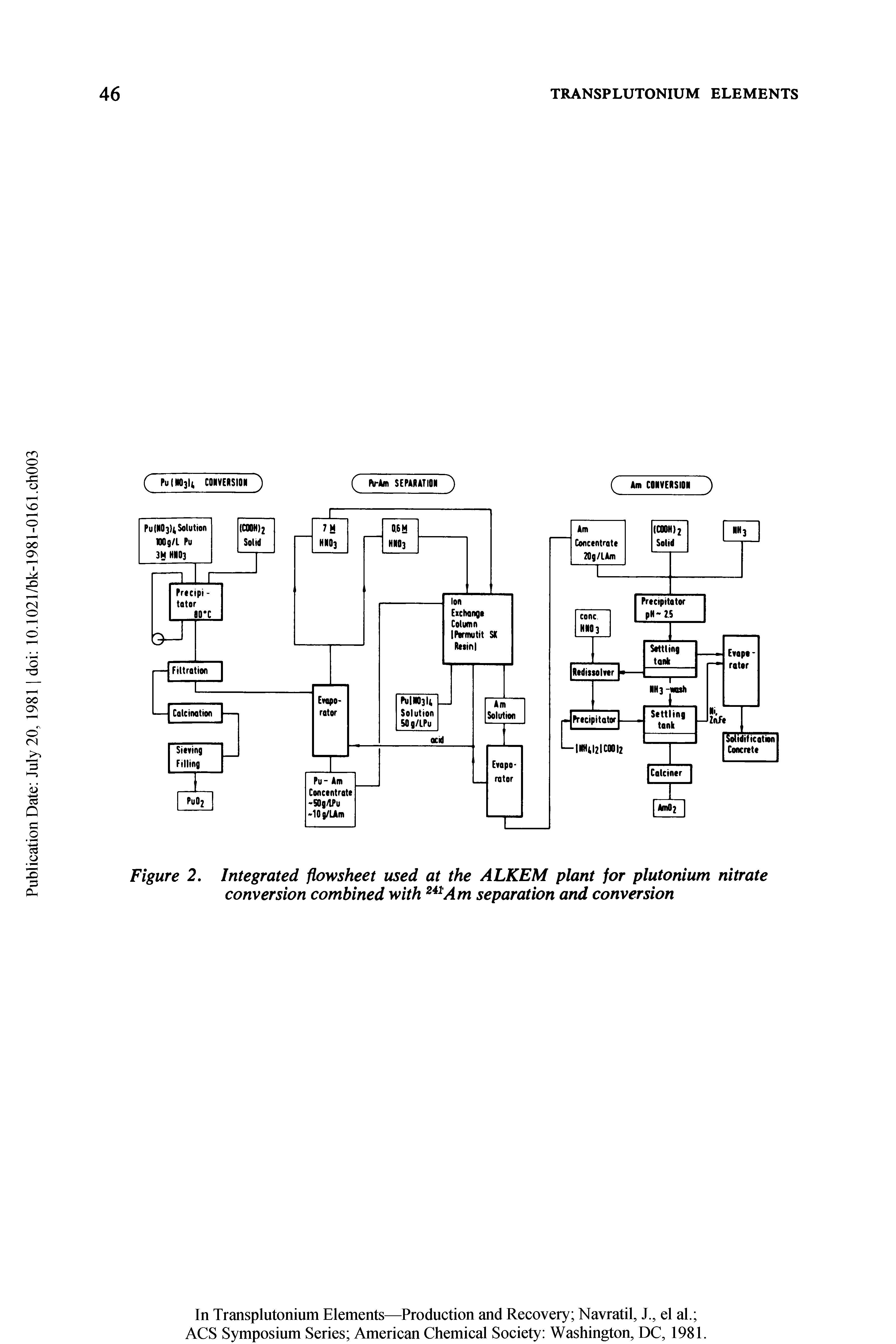 Figure 2. Integrated flowsheet used at the ALKEM plant for plutonium nitrate conversion combined with 241 Am separation and conversion...