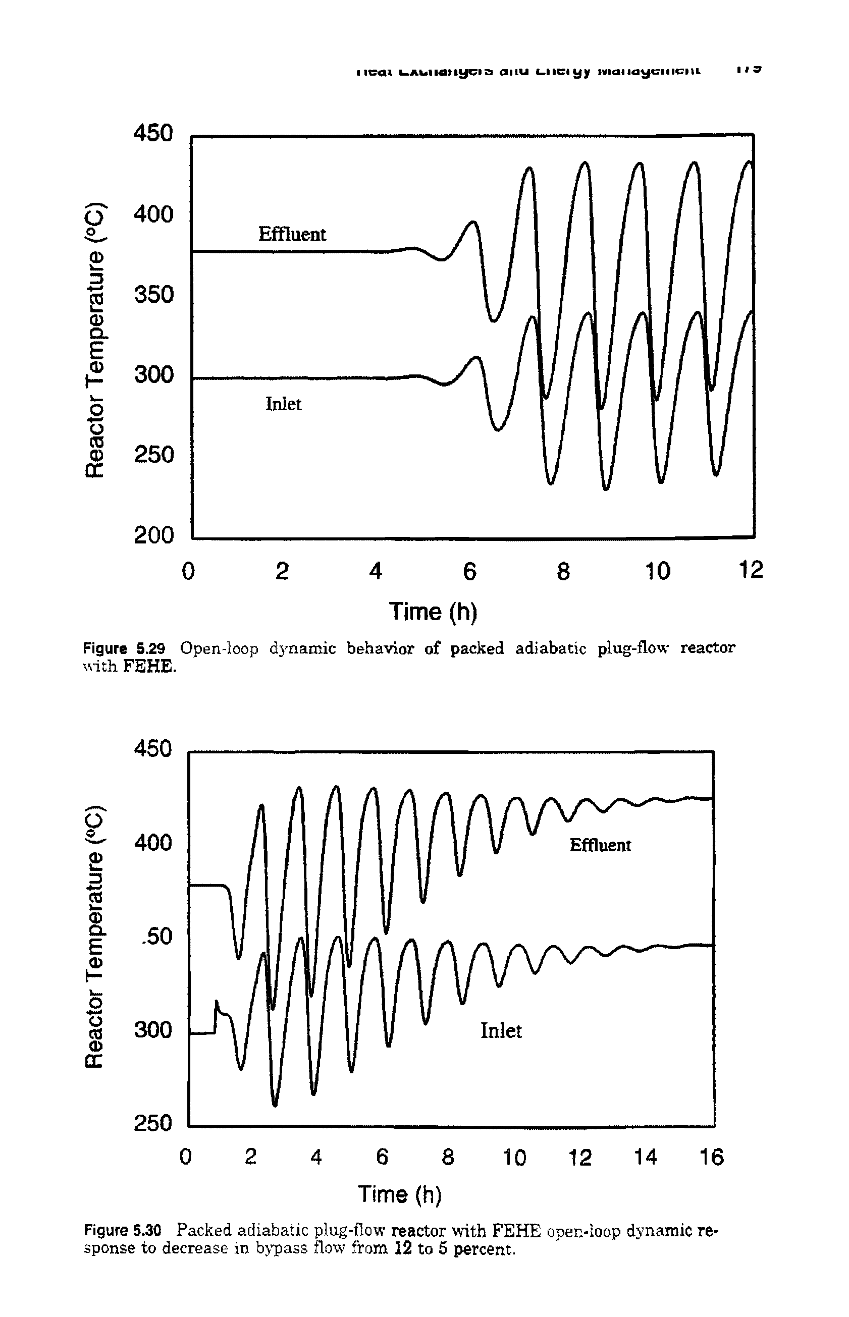 Figure 5.29 Open-loop dynamic behavior of packed adiabatic plug-flow reactor with FEHE.