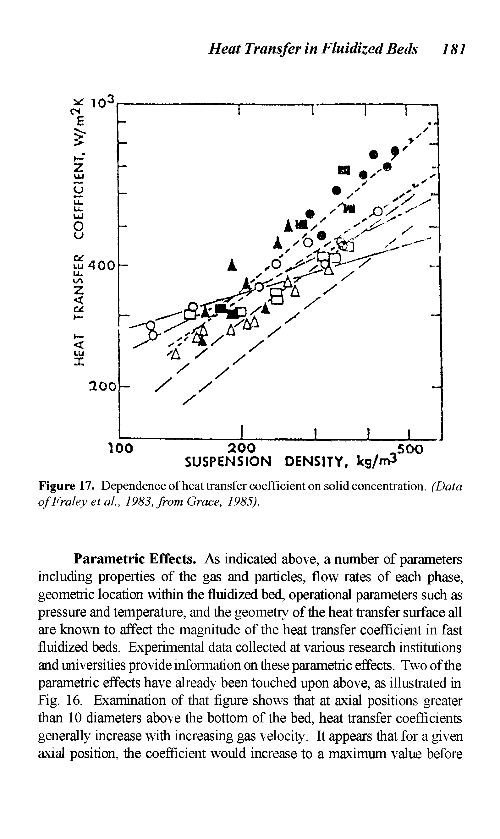 Figure 17. Dependence of heat transfer coefficient on solid concentration. (Data of Fraley et al., 1983, from Grace, 1985).