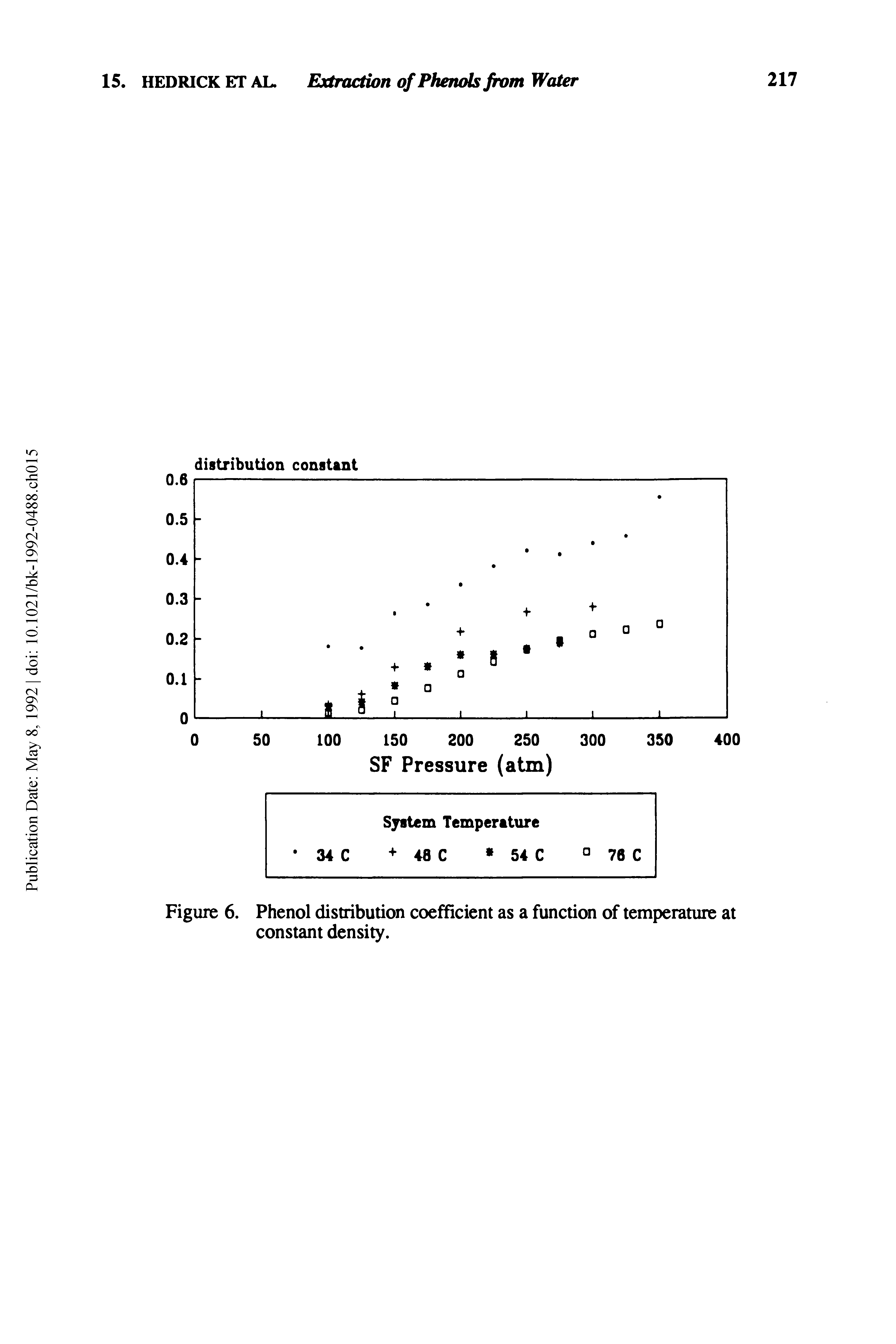 Figure 6. Phenol distribution coefficient as a function of temperature at constant density.