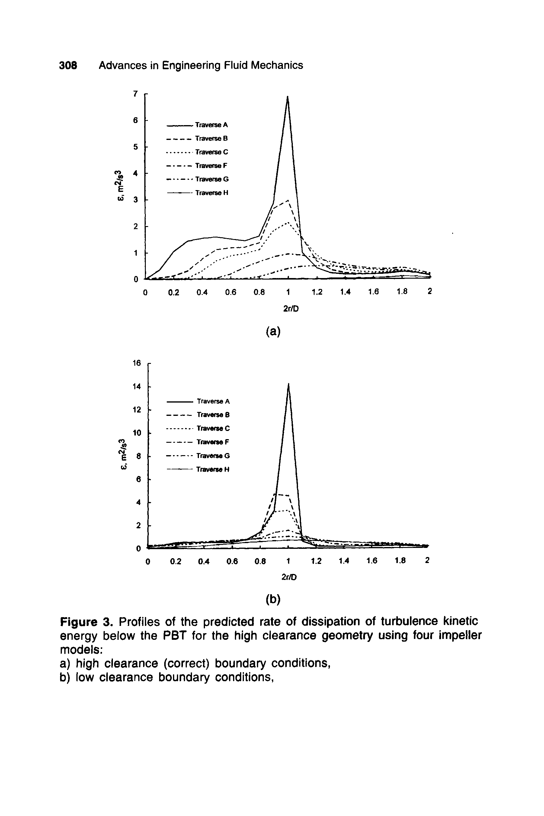 Figure 3. Profiles of the predicted rate of dissipation of turbulence kinetic energy below the PBT for the high clearance geometry using four impeller models ...