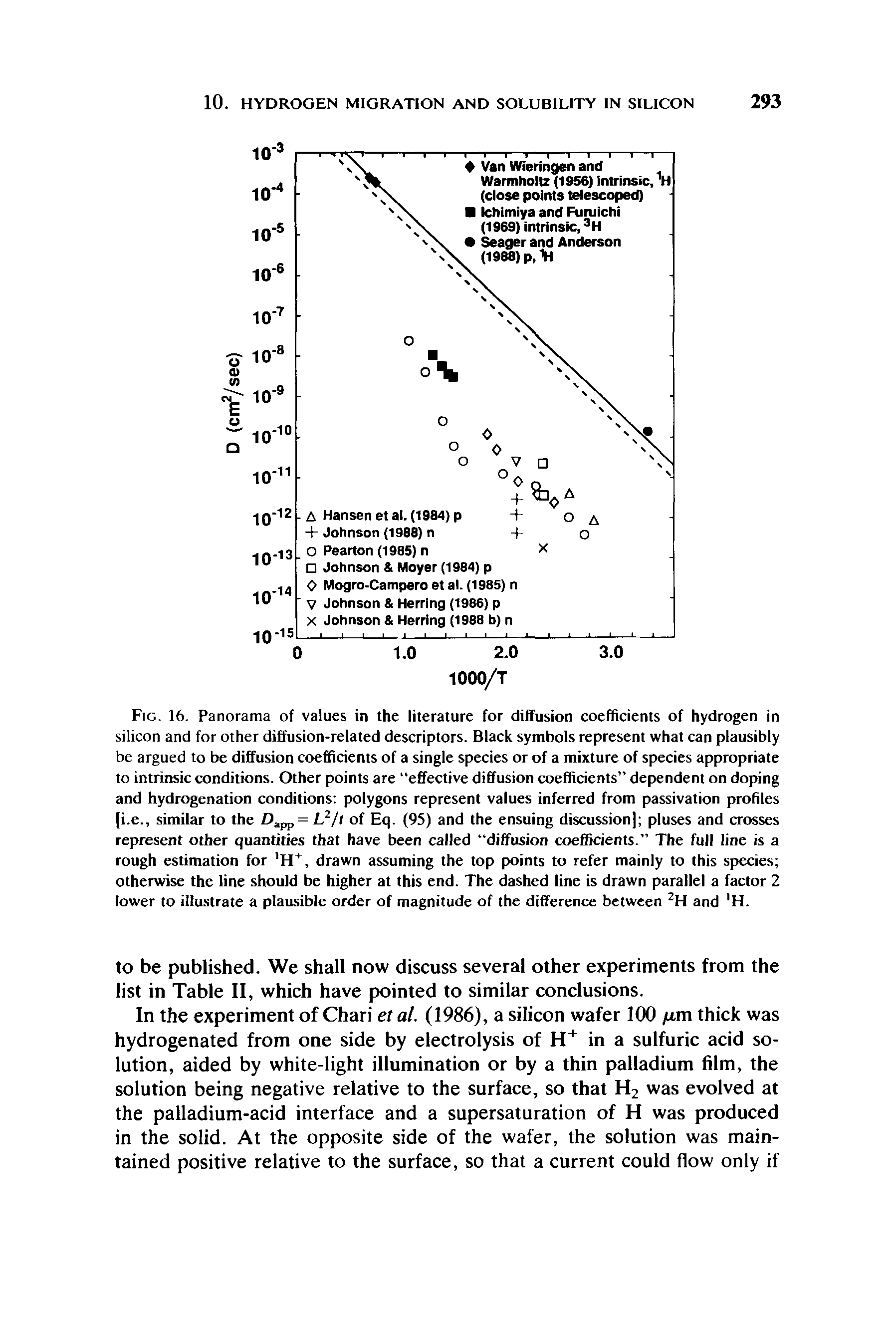 Fig. 16. Panorama of values in the literature for diffusion coefficients of hydrogen in silicon and for other diffusion-related descriptors. Black symbols represent what can plausibly be argued to be diffusion coefficients of a single species or of a mixture of species appropriate to intrinsic conditions. Other points are effective diffusion coefficients dependent on doping and hydrogenation conditions polygons represent values inferred from passivation profiles [i.e., similar to the Dapp = L2/t of Eq. (95) and the ensuing discussion] pluses and crosses represent other quantities that have been called diffusion coefficients. The full line is a rough estimation for H+, drawn assuming the top points to refer mainly to this species otherwise the line should be higher at this end. The dashed line is drawn parallel a factor 2 lower to illustrate a plausible order of magnitude of the difference between 2H and H.