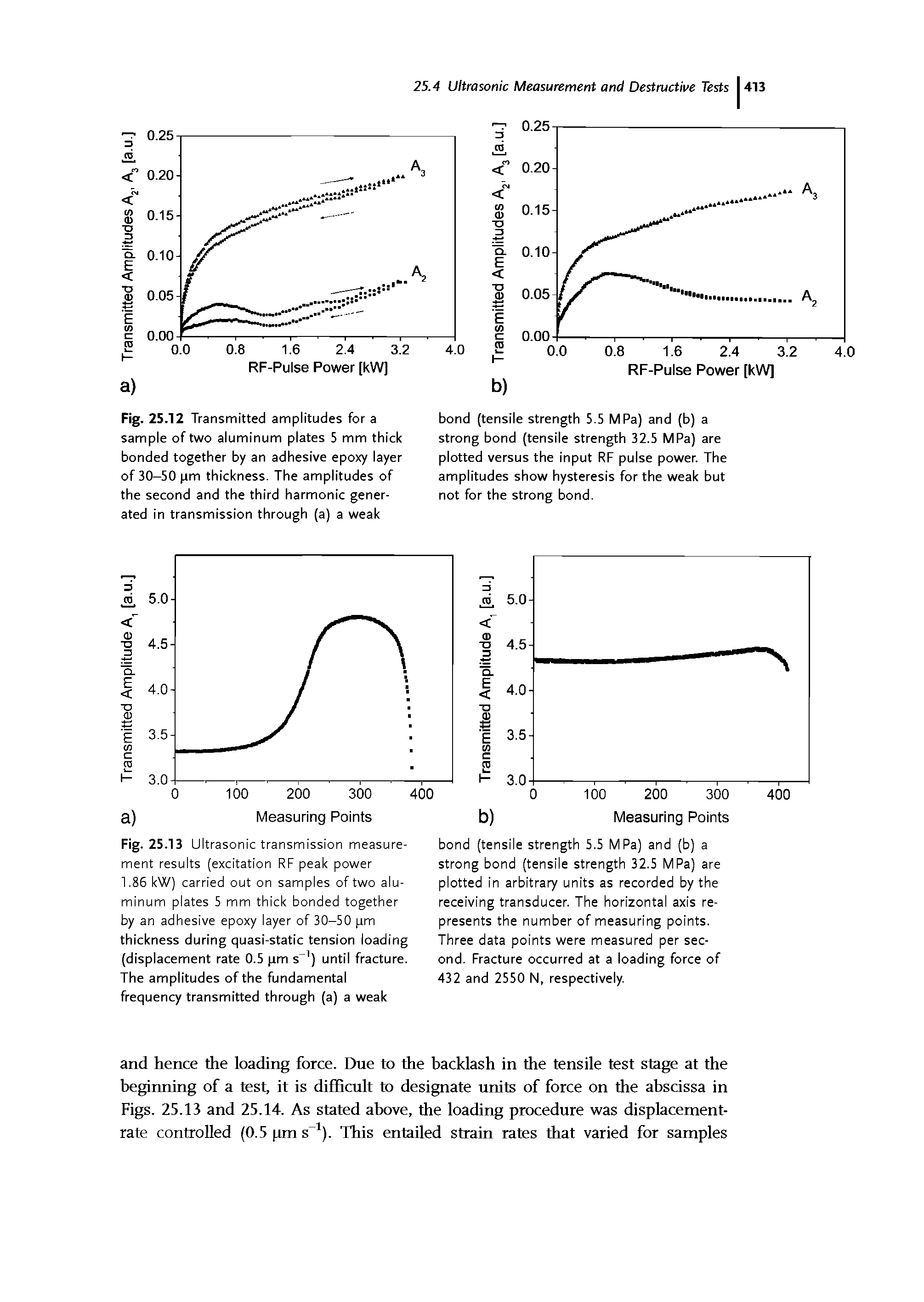 Fig. 25.13 Ultrasonic transmission measurement results (excitation RF peak power 1.85 kW) carried out on samples of two aluminum plates 5 mm thick bonded together by an adhesive epoxy layer of 30-50 pm thickness during quasi-static tension loading (displacement rate 0.5 pm s ) until fracture. The amplitudes of the fundamental frequency transmitted through (a) a weak...