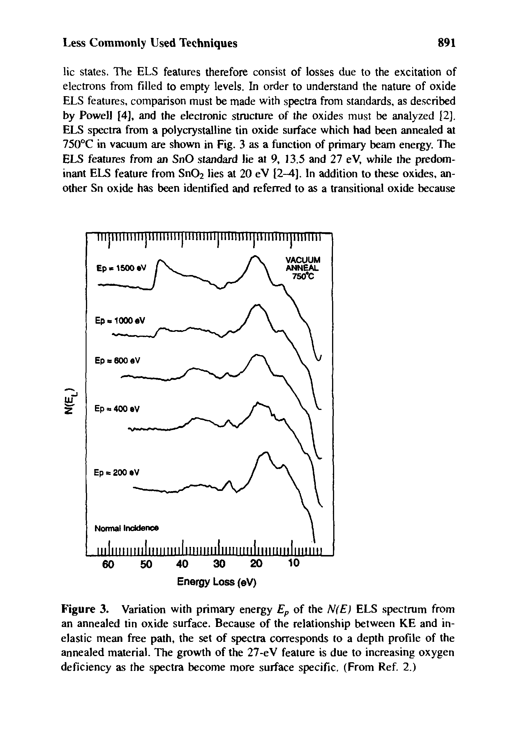 Figure 3. Variation with primary energy Ep of the N(E ELS spectrum from an annealed tin oxide surface. Because of the relationship between KE and inelastic mean free path, the set of spectra corresponds to a depth profile of the annealed material. The growth of the 27-eV feature is due to increasing oxygen deficiency as the spectra become more surface specific. (From Ref. 2.)...