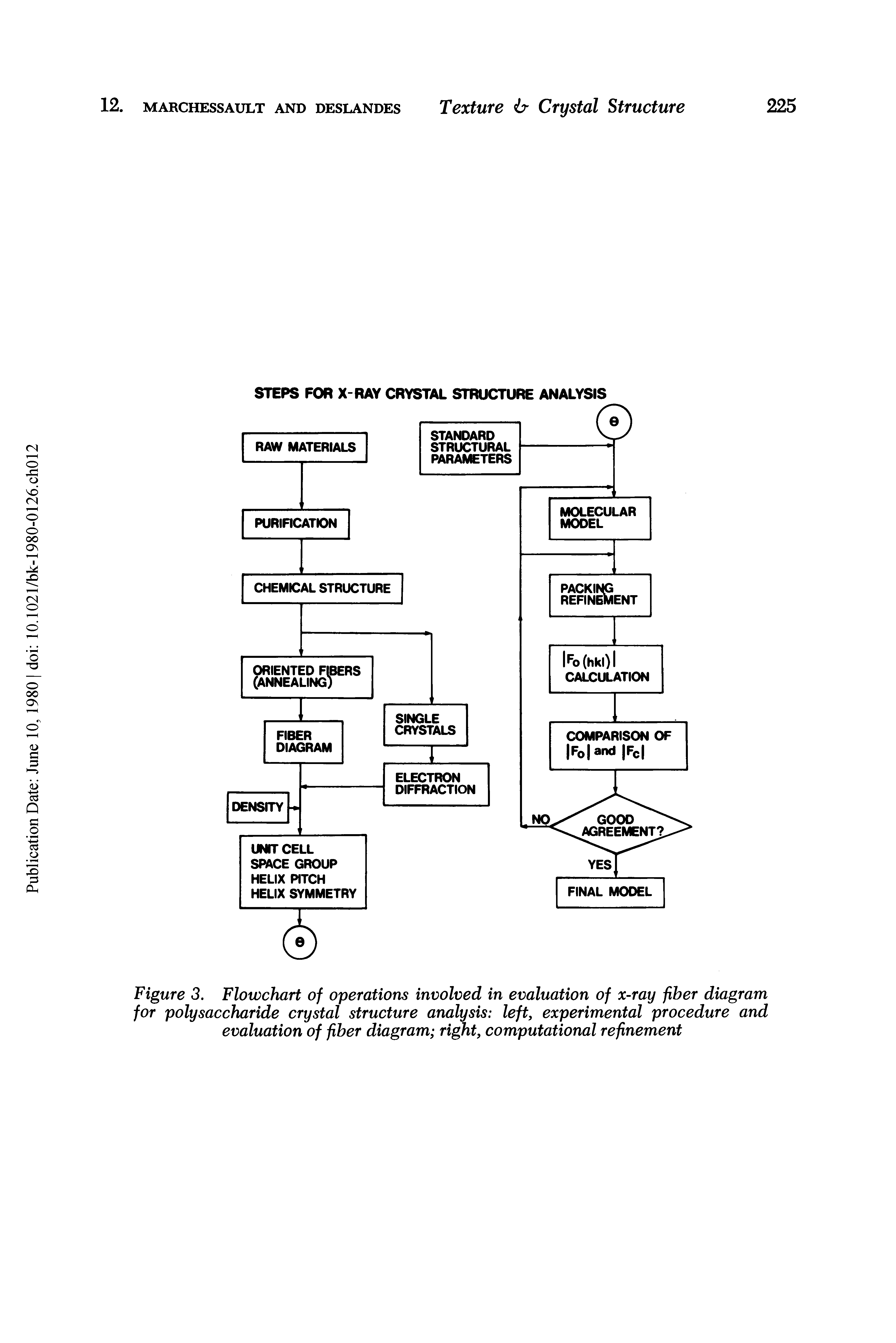 Figure 3. Flowchart of operations involved in evaluation of x-ray fiber diagram for polysaccharide crystal structure analysis left, experimental procedure and evaluation of fiber diagram right, computational refinement...