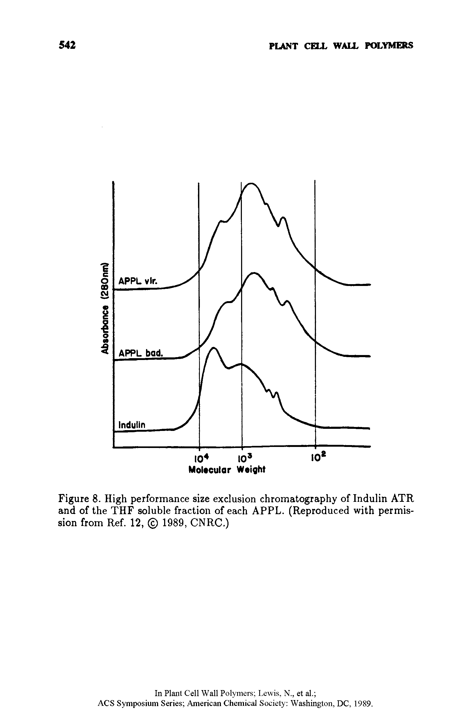 Figure 8. High performance size exclusion chromatography of Indulin ATR and of the THF soluble fraction of each APPL. (Reproduced with permission from Ref. 12, 1989, CNRC.)...