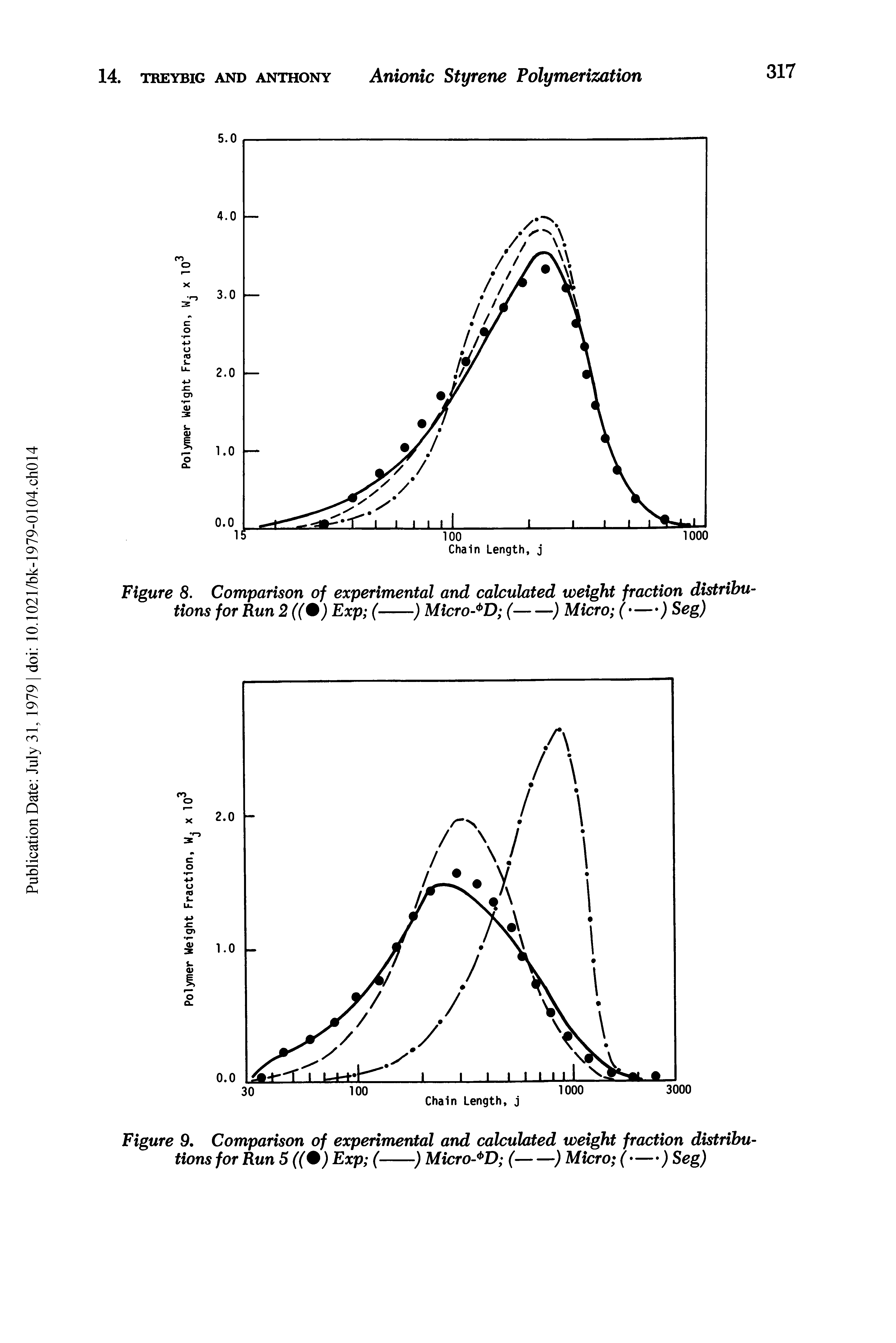 Figure 8. Comparison of experimental and calculated weight fraction distributions for Run 2 ((0) Exp (---------) Micro- D (---) Micro (---) Seg)...