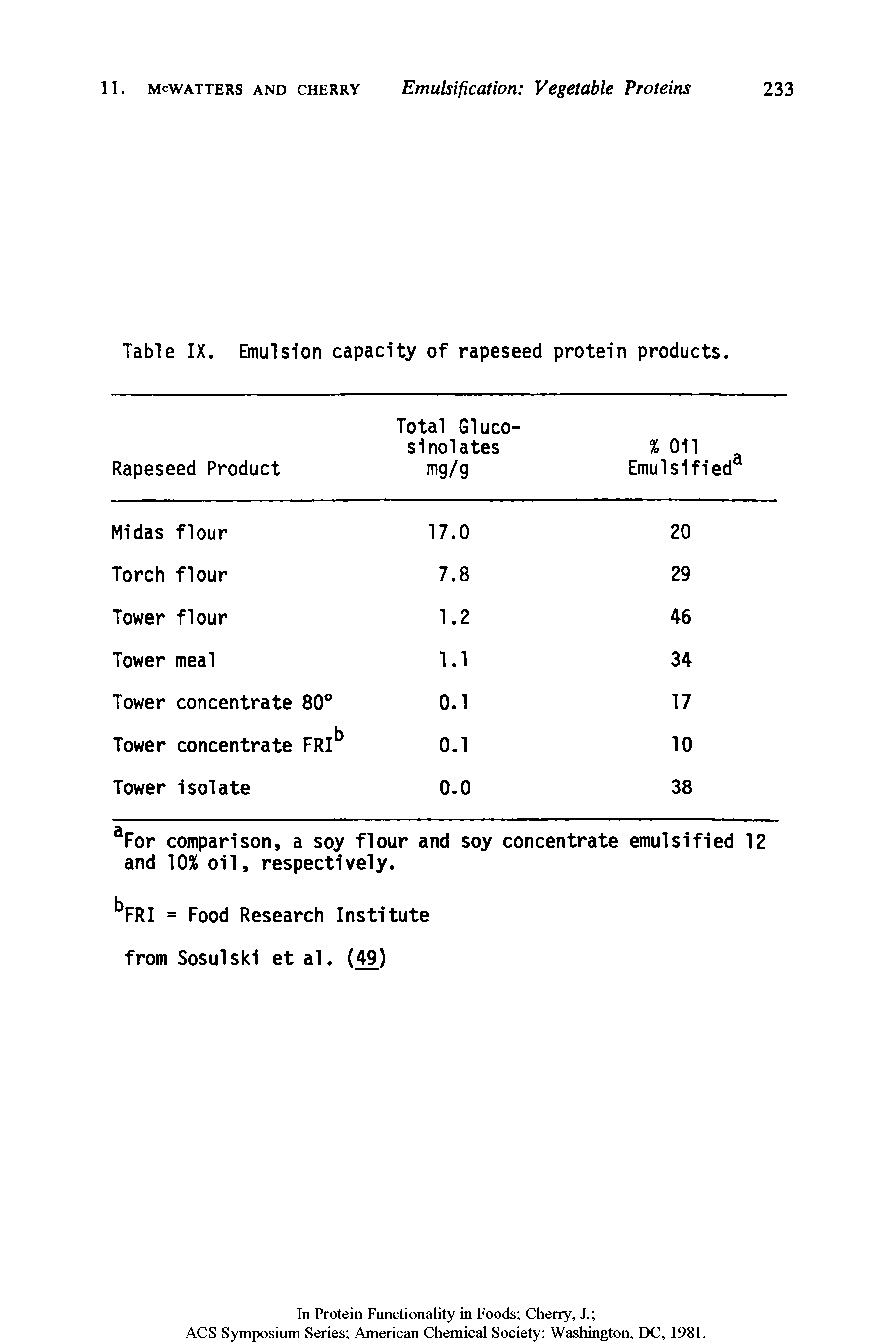 Table IX. Emulsion capacity of rapeseed protein products.