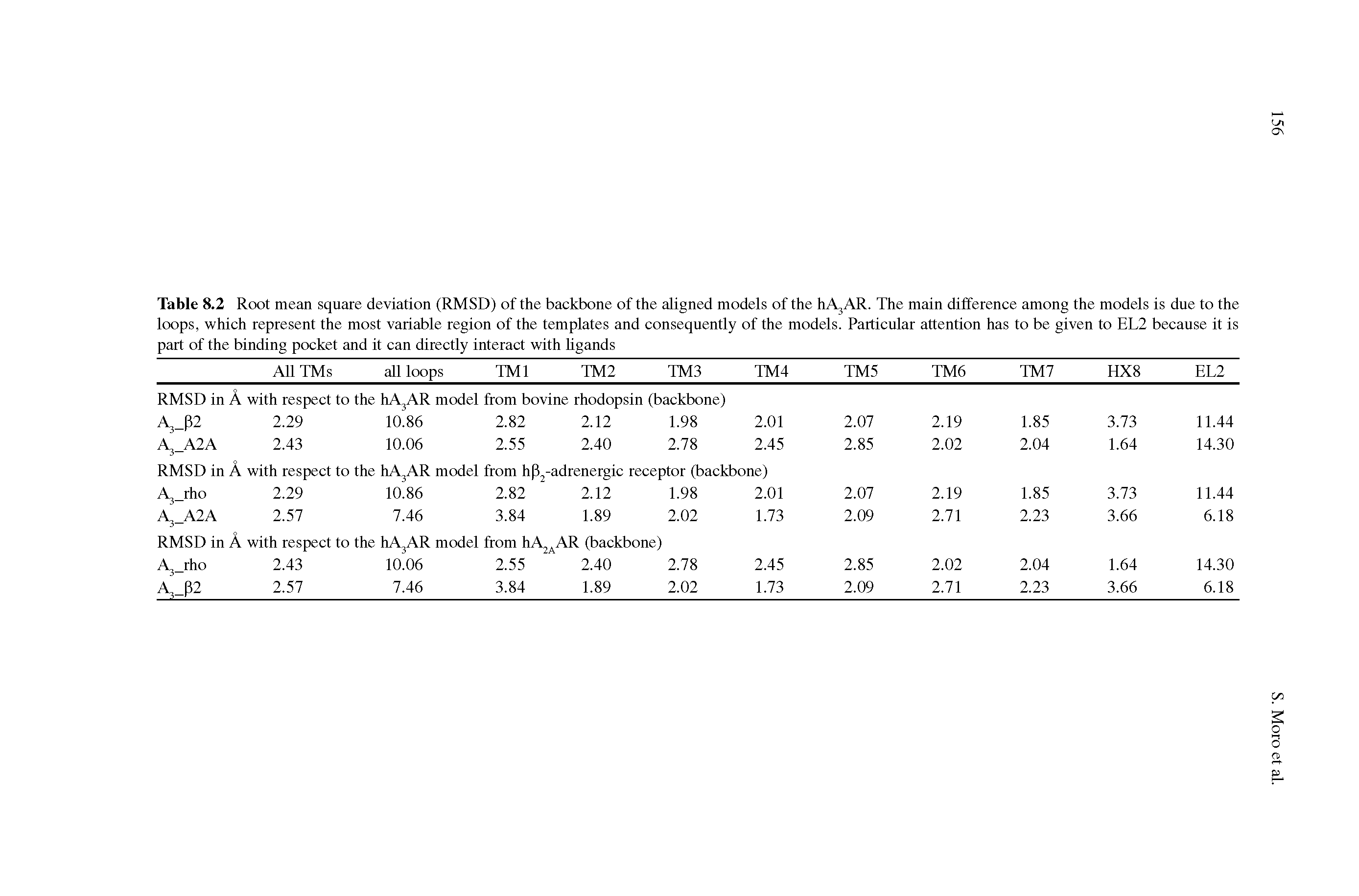 Table 8.2 Root mean square deviation (RMSD) of the backbone of the aligned models of the h AR. The main difference among the models is due to the loops, which represent the most variable region of the templates and consequently of the models. Particular attention has to be given to EL2 because it is part of the binding pocket and it can directly interact with ligands...