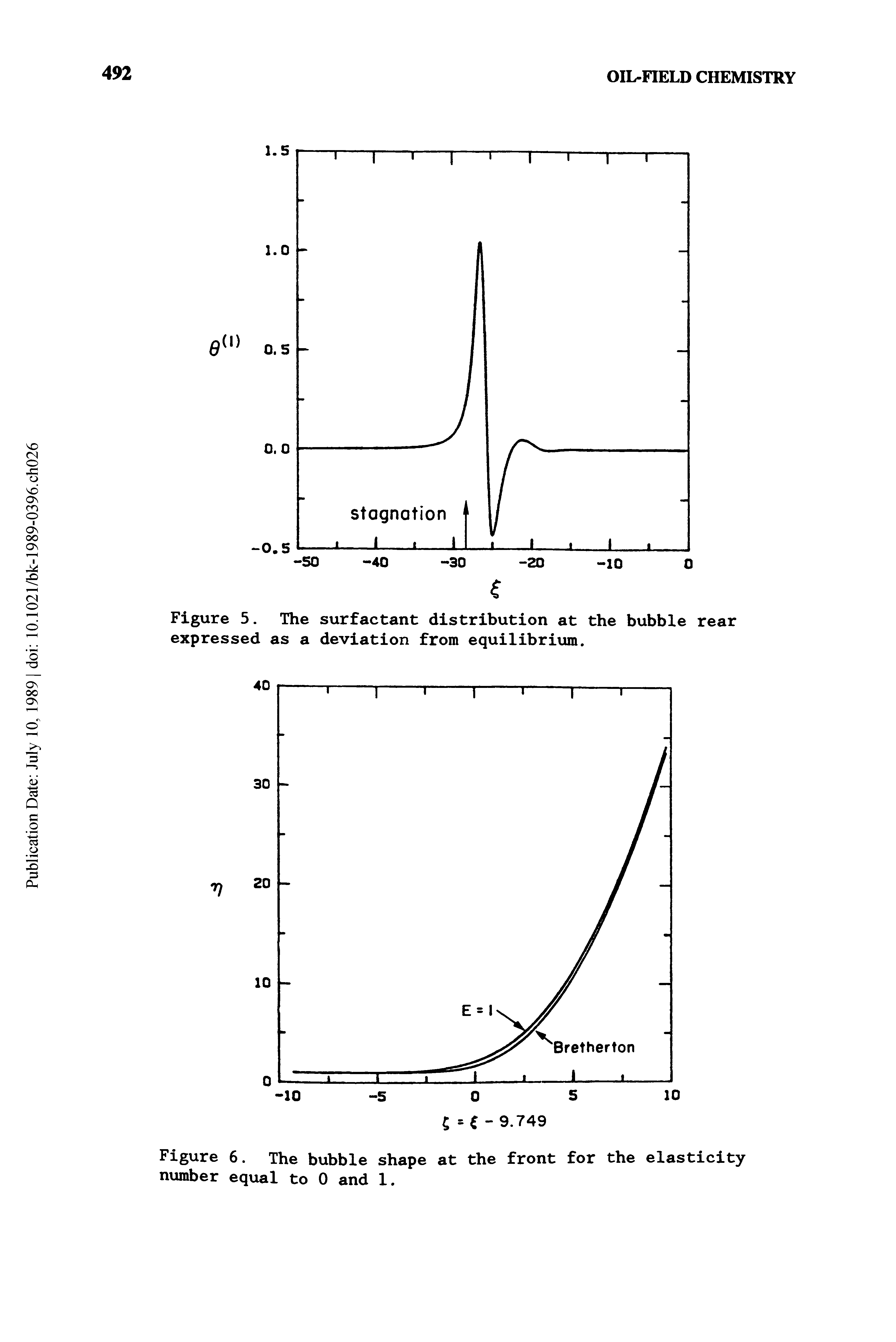 Figure 5. The surfactant distribution at the bubble rear expressed as a deviation from equilibrium.