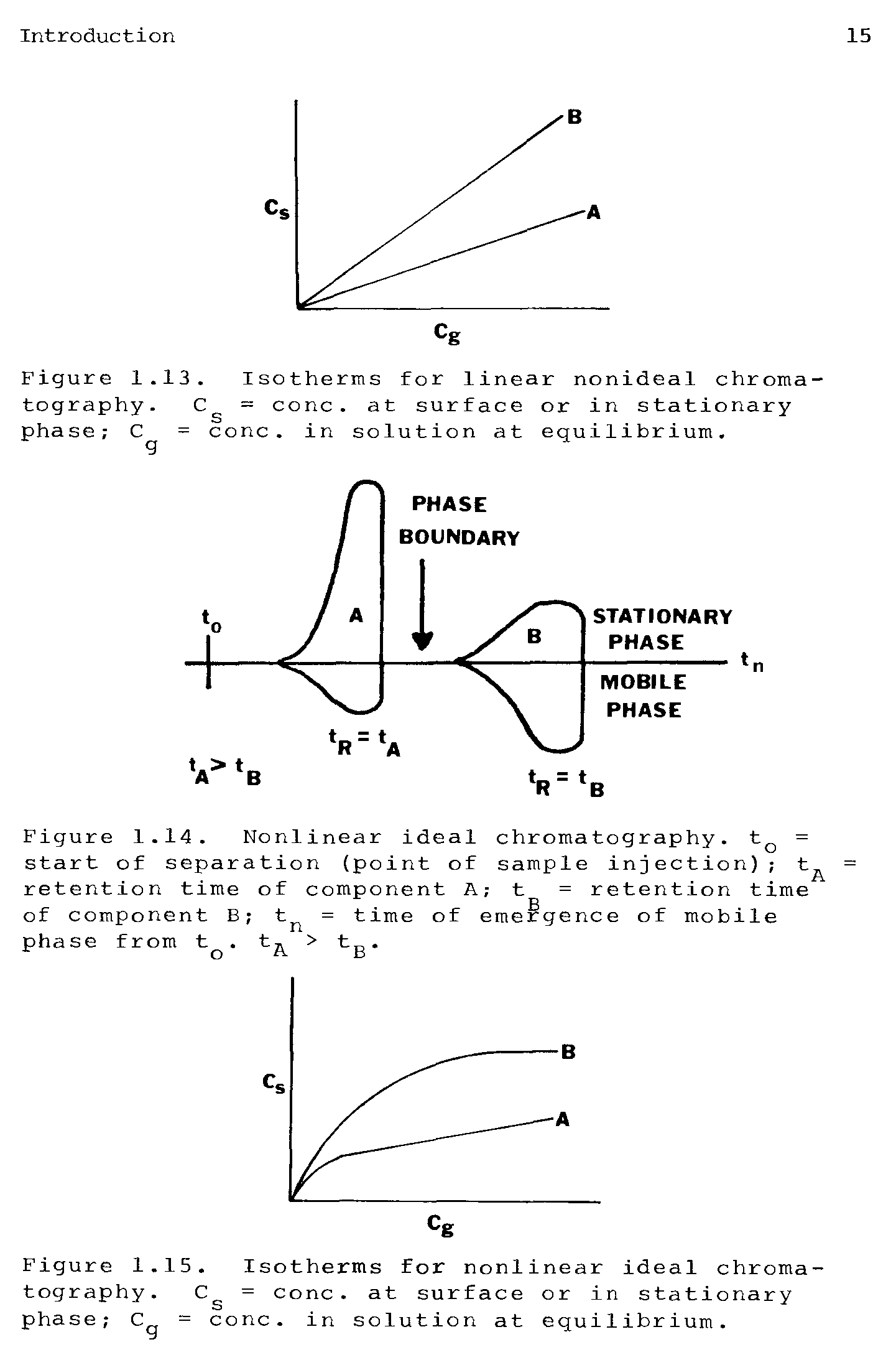 Figure 1.15. Isotherms for nonlinear ideal chromatography. Cg = cone, at surface or in stationary phase Cg = cone, in solution at equilibrium.