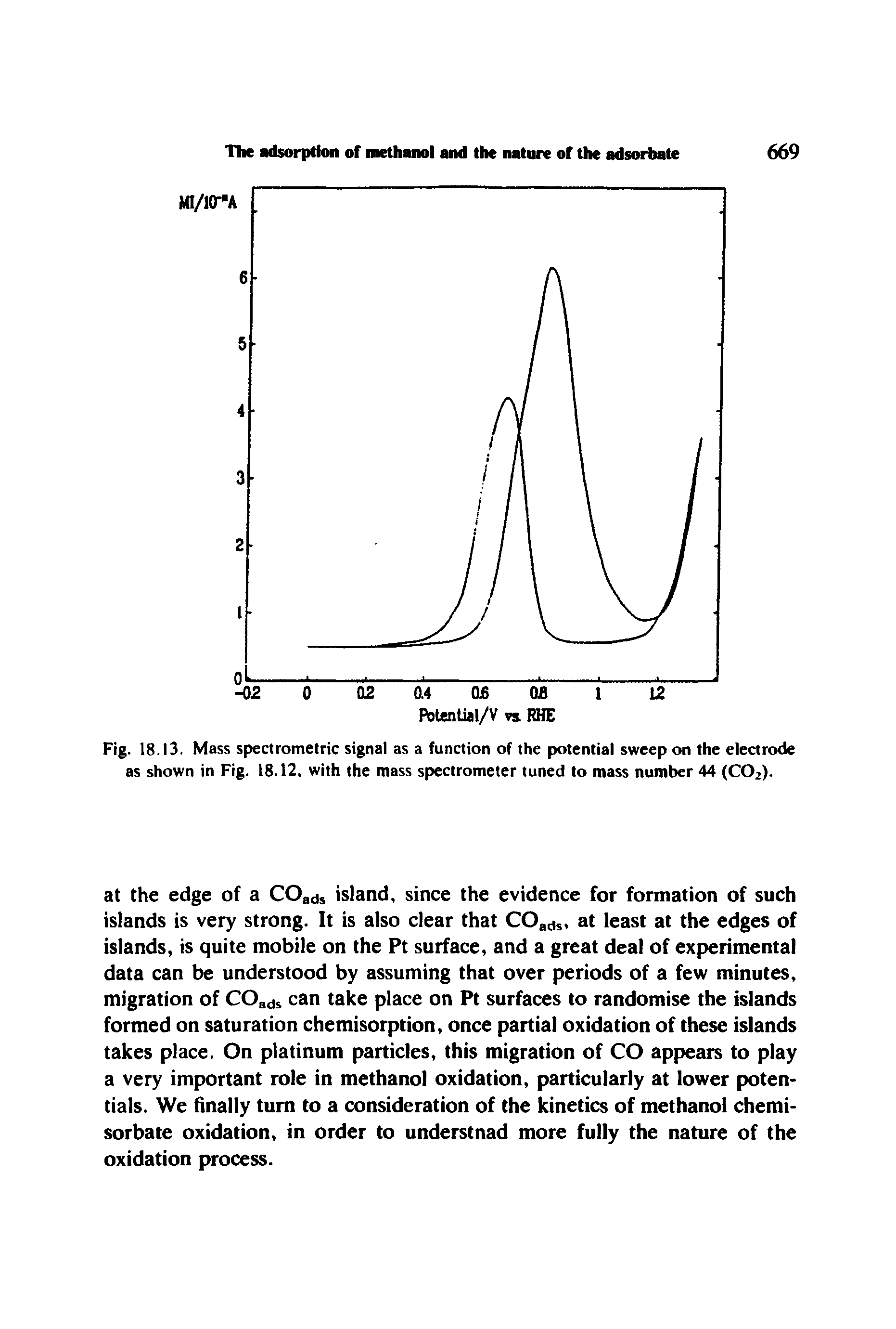 Fig. 18.13. Mass spectrometric signal as a function of the potential sweep on the electrode as shown in Fig. 18.12, with the mass spectrometer tuned to mass number 44 (C02).