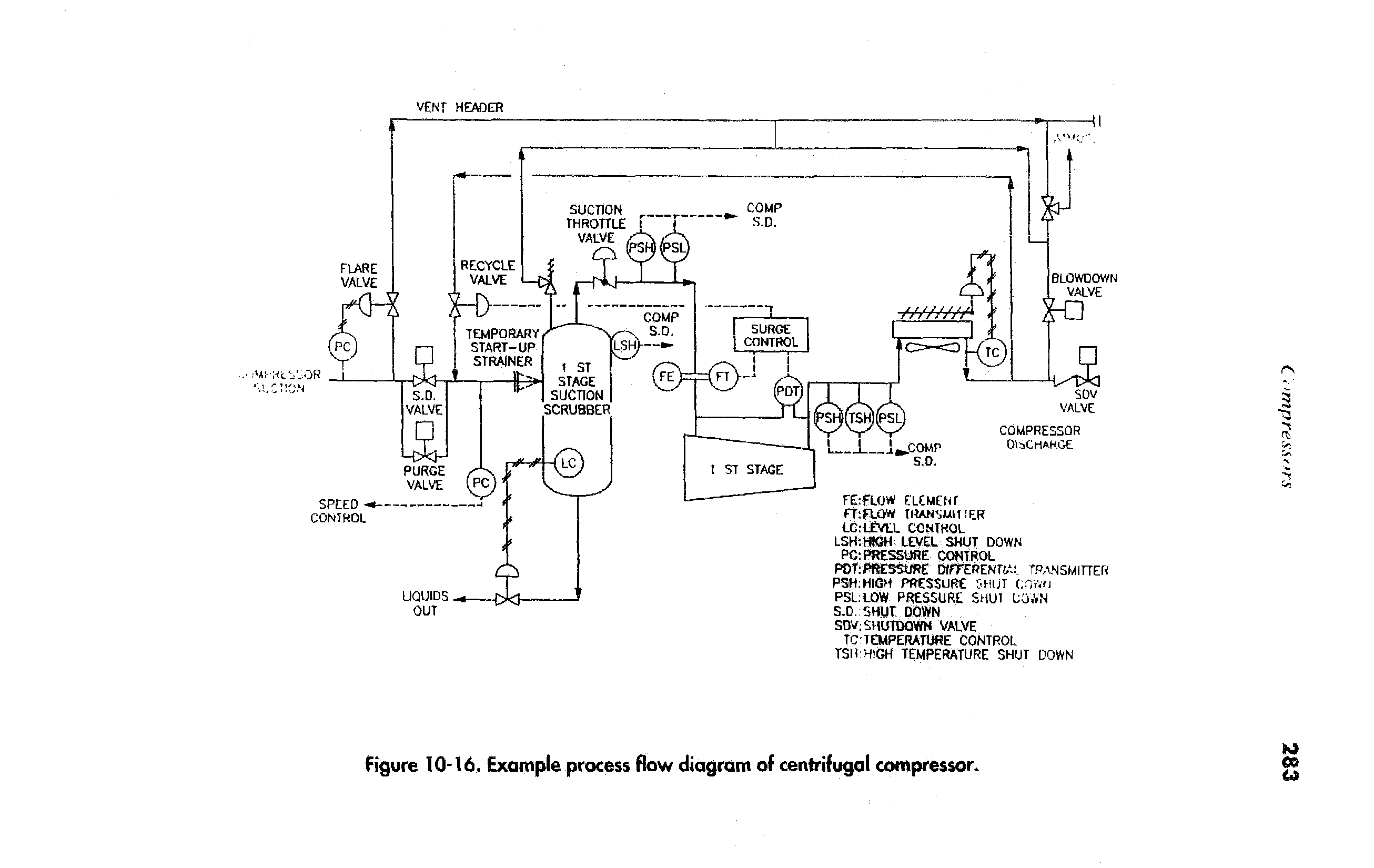 Figure 10-16. Example process flow diagram of centrifugal compressor.