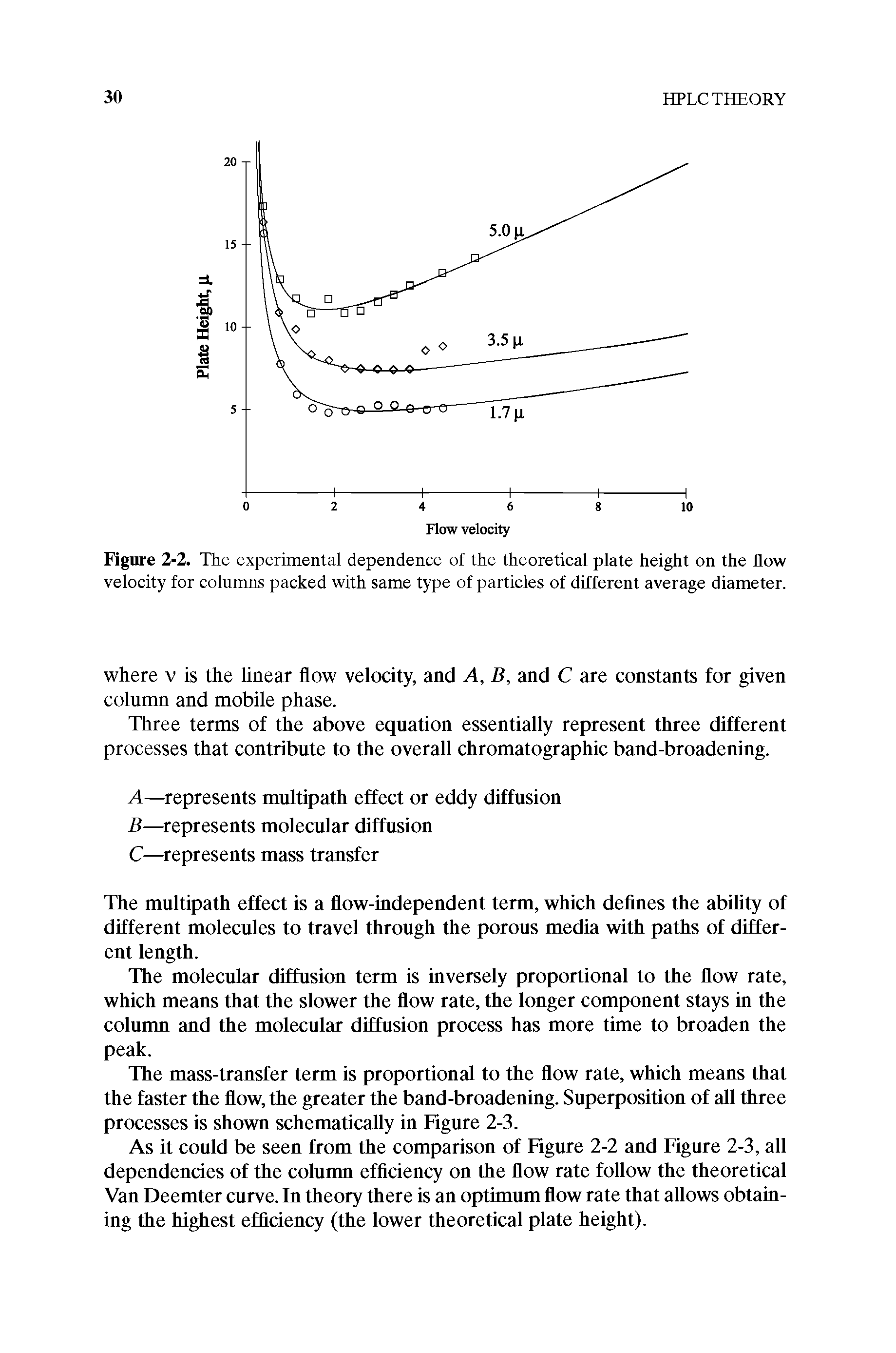 Figure 2-2. The experimental dependence of the theoretical plate height on the flow velocity for columns packed with same type of particles of different average diameter.