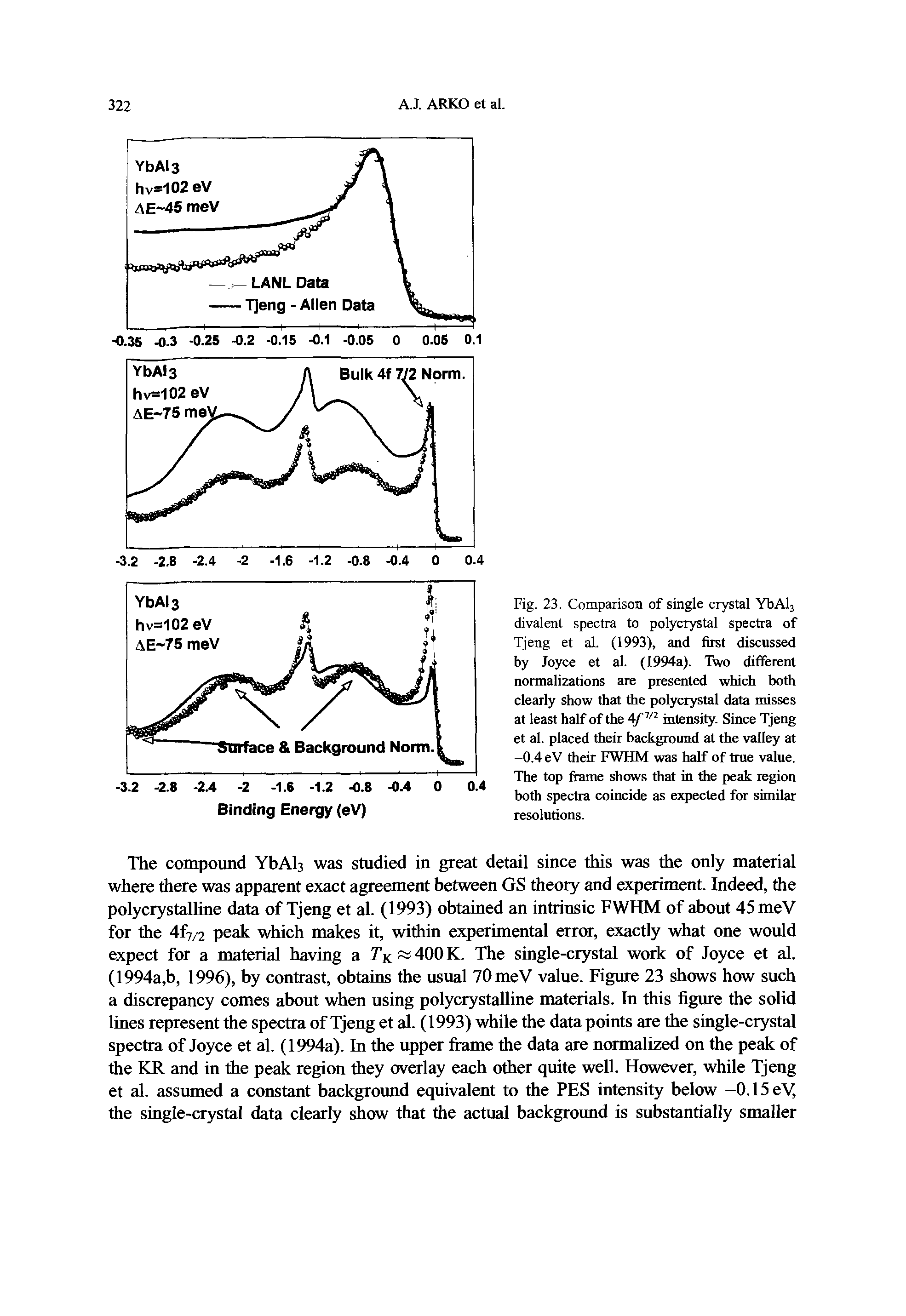 Fig. 23. Comparison of single crystal YbAl3 divalent spectra to polycrystal spectra of Tjeng et al. (1993), and first discussed by Joyce et al. (1994a). Two dififerent normalizations are presented which hoth clearly show that the polycrystal data misses at least half of the intensity. Since Tjeng...
